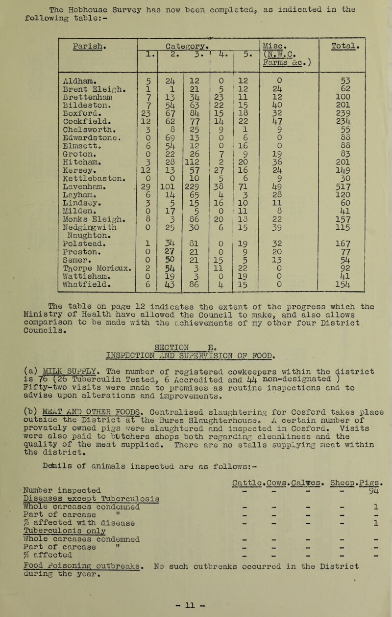 The Hohhouse Survey has now heeii completedp as indicated in the following table:- Parish, Category, Mi sc. Total, 2. 3. 1 47~ ! \ TnTw.c, Farms dc,) Aldham. 5 24 12 0 12 0 53 Brent Eleigh. 1 1 21 5 12 24 62 Brettenham 7 13 34 23 11 12 100 Bildeston. 7 54 63 22 15 40 201 Boxford. 23 67 64 15 18 32 239 Cockfield. 12 62 77 14 22 47 234 Chelsworth. 3 0 25 9 1 9 55 Edwardstone. 0 69 13 0 6 0 88 Elmsett. 6 54 12 0 16 0 88 Croton. 0 22 26 7 9 19 83 Hitcham. 3 28 112 2 20 36 201 Kersey, 12 13 57 27 16 24 149 Kettlebaston. 0 0 10 5 6 9 30 Lavenham, 29 101 229 38 71 49 517 Layham, 6 14 63 4 3 28 120 Lindsey. 3 5 15 16 10 11 60 Milden. 0 17 5 0 11 o 0 41 Monks Eleigh. 8 3 86 20 13 22 157 Nedgingvi/ith 0 25 30 6 15 39 115 Naughton. Polstead, 1 34 81 0 19 32 167 Preston. 0 2/ 21 0 9 20 77 Semer, 0 50 21 15 5 13 54 Thorpe Morieux. 2 54 3 11 22 0 92 Wattisharn, 0 19 3 0 19 0 41 Whatfield, 6 43 86 4 15 0 154 The table on page 12 indicates the extent of the progress which the Ministry of Health have allowed the Council to makej and also allows comparison to be made \¥ith the achievements of my other four District Councils. SECTION E. INSPECTION AND SUPERVISION OF FOOD. (a) MILK SUPPLY. The number of registered cowkeepers v/ithin the district is 76 (26 Tuberculin Tested^ 6 Accredited and 44 non-designated ) Fifty-two visits were m.ade to premises as routine inspections and to advise upon alterations and improvements. (b) MEAT AND OTHER FOODS. Centralised slaughtering for Cosford takes place outside the District at the Bures Slaughterhouseo A certain number of provately owned pigs were slaughtered and inspected in Cosford. Visits were also paid to btJ.tchers shops both regarding cleanliness and the quality of the meat supplied. There are no stalls supplying meat v/ithin the district. Deteiils of animals inspected are as follows:- Cattle.CoY/s.Cal'^es. Sheep.Pigs. Number inspected „ - - _ ^ Diseases except Tuberculosis Whole carcases condemned _ « _ - 1 Part of carcase ” % affected with disease _ - - _ 1 Tuberculosis only Whole carcases condemned _ _ _ - _ Part of carcase '* % affected Food Poisoning outbreaks. No such outbreaks occurred in the District during the year. 11