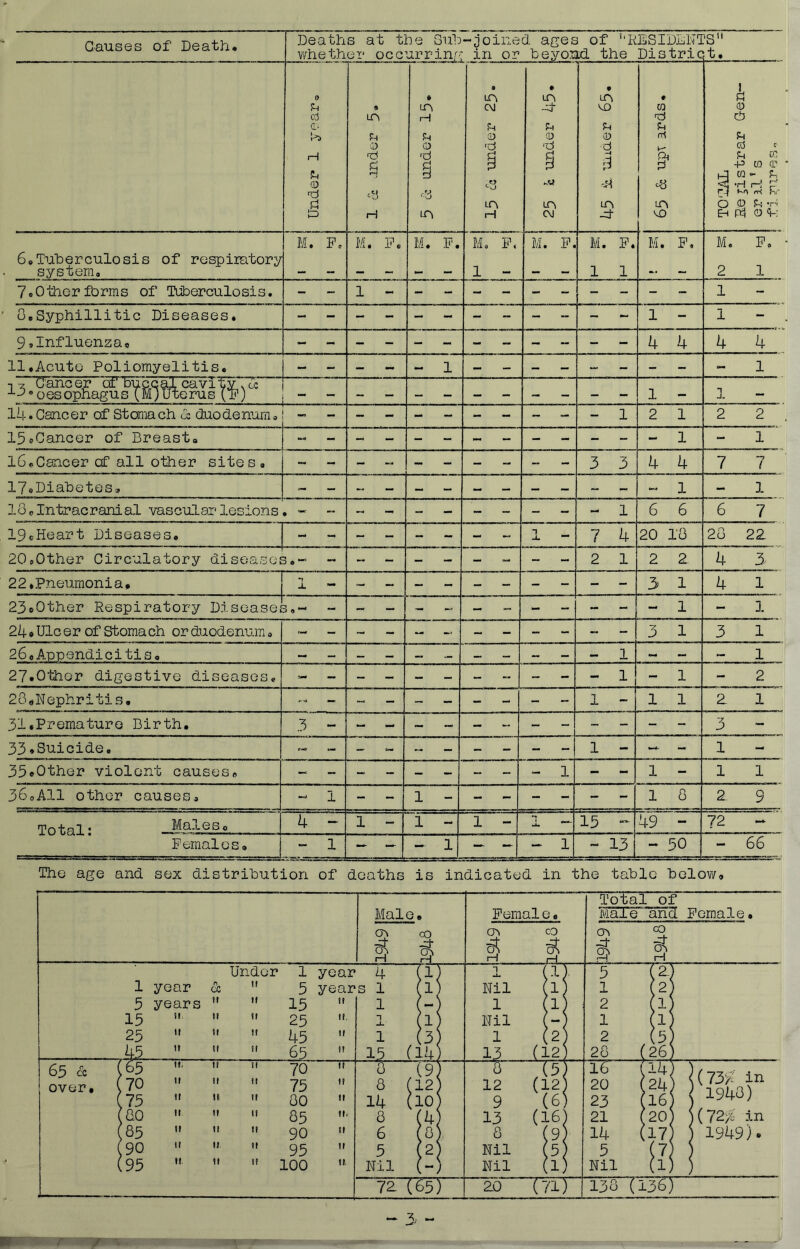 Causes of Death. SoTuherculosis of respiratory system* 7o0therforms of Tuberculosis. Deaths at the Gul> whether occurrinr': 0 cd (!• (D rd g K. P. It Ph o H M. P, ir\ o 'd lA * [joined ages of ’'KhSIDLlTTS in or beyoud the District. M. F. LA CM U d 'd LA H Mo P. 1 - LA -d' d 'd LA CM M. P. LA LO Jh d ■d LA nl- ra -d Sh d V' S' LA LD M. P. 1 1 M. P h d cb Ph cd f U Lc: +3 W d |J CQ ~ ?n d pi ri nS hr b Q -i' E-H d Ch: M. 2 P< 1 0,Syphillitic Diseases. 1 - 9 *Influenza9 4 4 4 11.Acute Poliomyelitis ^^'oes Cancer of buccal caviWT ophagus (M;Ifterus (p) cc 1 - 14. Cancer of Stomach b duodenum* i 2 1 15fCancer of Breast, 16.Cancer of all other sites 3 3 4 4 7 17oDiabetes9 18 p Intracranial vascular lesions • 6 6 6 7 19cHeart Diseases. 7 4 20 18 28 22 20.Other Circulatory diseases.- - 2 1 2 2 4 3 22.Pneumonia. 3 1 4 23«0ther Respiratory D-iseases 24 9 Ulc er of Stomach or duodenum, 260 Appendicitis. 3 1 1 27.Other digestive diseases, - 1 28oNephritis. 31.Premature Birth. 1 - 1 1 2 3 33.Suicide, 35.Other violent causes, 1 - 360AII other causes. — 1 9 Total: Males, 4 - 1 - 1 - 1 - 15 49 72 Females, ~ 1 - 1 - 13 - 50 - 66 3 -