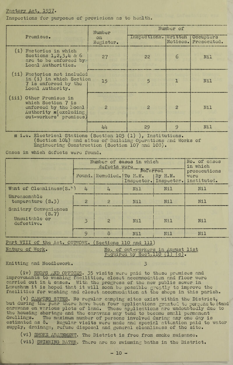 Factory Act, 1937«. Inspections for purposes of provisions as to health* Premises, Number on Register, Number of inspections. Written Notices. Occupiers Prosecuted, (i) Factories in which Sections l,2,3s4 & 6 arc to be enforced by Local Authorities. (ii) Factories not included in (i) in w'hich Sectio 7 is enforced by the Local Authority. (iii) Other Premises in v/hich Section 7 ie enforced by the I'Ocal Authority s(excluding out~\¥orkers’ premises) 27 22 6 Nil n 15 5 1 Nil 2 2 2 Nil 44. 29 9 Nil 52 ioQ. Electrical Stations (Section 103 (l) )s Institutions. (Section 104) vnl sites of Building Operations and Works of Engineering Construction (Section 107 cind 108), Cases in which defects were found. Number of oases in which defects v/ere No. of cases in which prosecutions wore instituted. ' Found, Rem.odied, Refer To HuM. Inspector. •red By H.Mc Inspector, Want of Cleanliness(S«^ ^ 4 4 Nil Nil Nil Unreasonable 1 temperature (S«3) ^ Sanitary Conveniences 1 (S*7) I Unsuitable or j defective* i ! 2 2 Nil Nil Nil 3 2 Nil 1 Nil Nil 9 8 Nil ' Nil Nil Part VIII of the Act, OUTWORK. (Sections 110 and 111) Nature of Work. No, of out-workers in Aufflist list required hy Sect, 110 (T) (cTT  Knitting and Needlev/ork. 3 (i'v) SHOPS .iND OFFICES, 35 visits v/ore paid to these premises and improveruonts to washing facilities, closet accomiriodation and floor were carried out in 4 cases. Vl^ith the progress of the nevir public sewer in Lavenham it is hoped that it v/ill soon he possible greatly' to improve the facilities for washing and closet accommodation at the shops in this parish, (v) CdliPINGr SITES. No regular camping sites exist v/ithin the District, but during the year there have boon four applications grrmted te jperc'^ns to stand caravans on various plots of land. These applications are undoubtedly due to the housing shortage and the caravans may tend to become small permanent dwellings. The maximum number of persons involved during any one day is estimated as 8, Regular visits v/ere made and special attention paid to v/ator supply, drainage, refuse disposal and general cleanliness of the site. (’'^^) SMOKE ABATEMENT, The District is free from smoke nuisance. (vii) SWIMMING BATHS, There are no swimming baths in the District, 10
