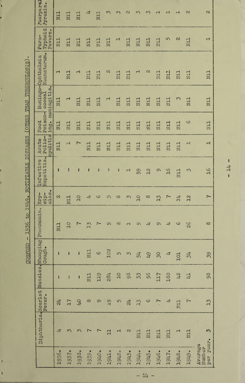COSFORD - 1936 to 19U9» NOTIFIABLE DISEASES (OTHER THAN TUBBRCULOSIS), % t I H I t .4 •