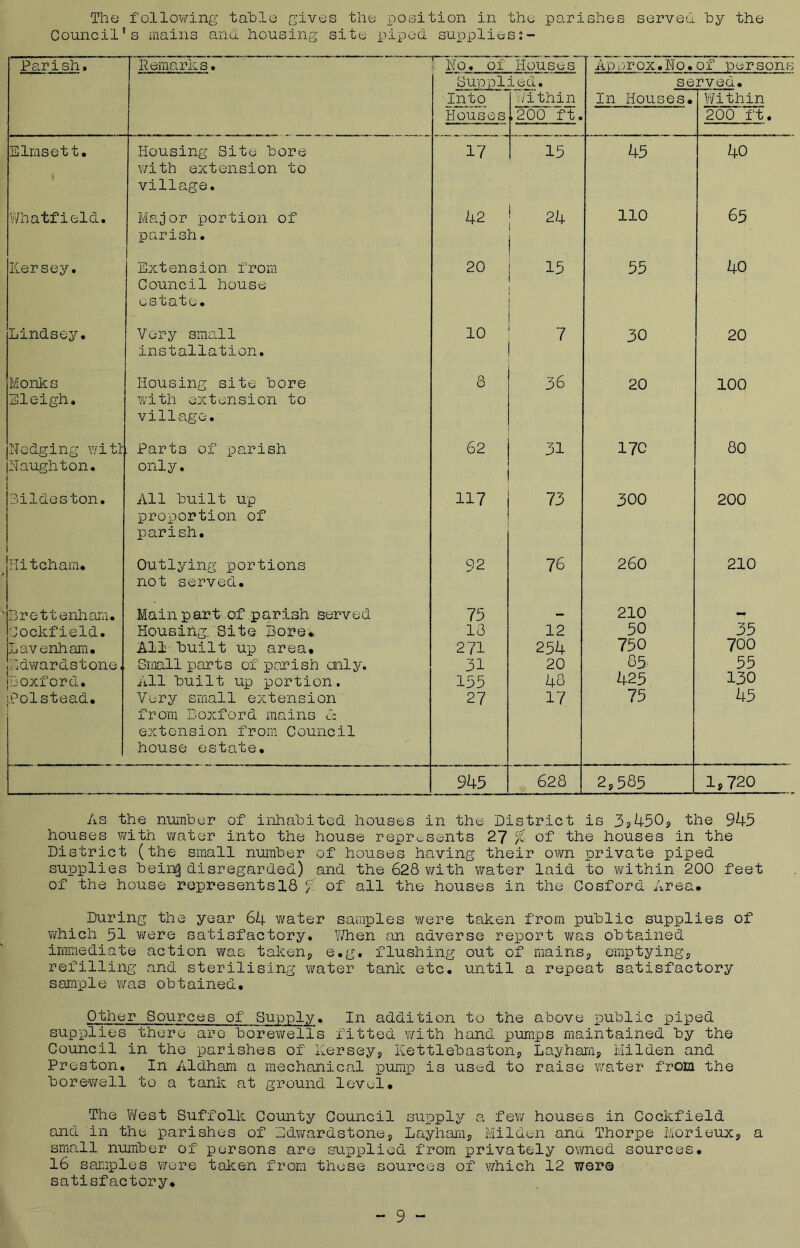 The following table gives the position in the parishes served by the Council’s mains and housing site piped supplies Parish, Remarks. ' No. of Houses Approx.No. of persons Sup pi fed. served. Into Within In Houses. Within Houses ,200 ft. 200 ft. Elmsett. | Housing Site bore with extension to village. 17 15 45 40 Whatfield. Major portion of parish. 42 24 i 110 65 Kersey. Extension from Council house estate. 20 15 55 40 Lindsey. Very small installation. 10 7 30 20 Monks Eleigh, Housing site bore with extension to village. o O 36 20 100 Hedging witt Naughton. Parts of parish only. 62 31 170 80 Bildeston. All built up proportion of parish. 117 73 300 200 Hit cham. Outlying portions not served. 92 76 260 210 Brettenham. M a i n p ar t of. p a r ish herv e d 75 — 210 — Cockfield. Housing. Site Bore. 18 12 50 35 Lavenham. All built up area. 271 254 750 700 .Edwardstone, Small parts of parish only. 31 20 83 55 |D oxford. All built up portion. 155 48 425 130 spol stead. Very small extension from Boxford mains <1 extension from Council house estate. 27 17 75 45 945 628 2,585 1,720 As the number of inhabited houses in the District is 3?450? the 945 houses with water into the house represents 27 % of the houses in the District (the small number of houses having their own private piped supplies being disregarded) and the 628 with water laid to within 200 feet of the house represents 18 f of all the houses in the Cosford Area. During the year 64 water samples were taken from public supplies of which 51 were satisfactory. When an adverse report was obtained immediate action was taken, e.g. flushing out of mains, emptying, refilling and sterilising water tank etc. until a repeat satisfactory sample was obtained. Other Sources of Supply. In addition to the above public piped supplies there are borewells fitted with hand pumps maintained by the Council in the parishes of Kersey, Kettlebaston, Layham, Milden and Preston. In Aldham a mechanical pump is used to raise water from the borewell to a tank at ground level. The West Suffolk County Council supply a few houses in Cockfield and in the parishes of Edwardstone, Layham, Milden ana Thorpe Morieux, a small number of persons are supplied from privately owned sources. 16 samples were taken from these sources of which 12 wer© satisfactory. - 9 -