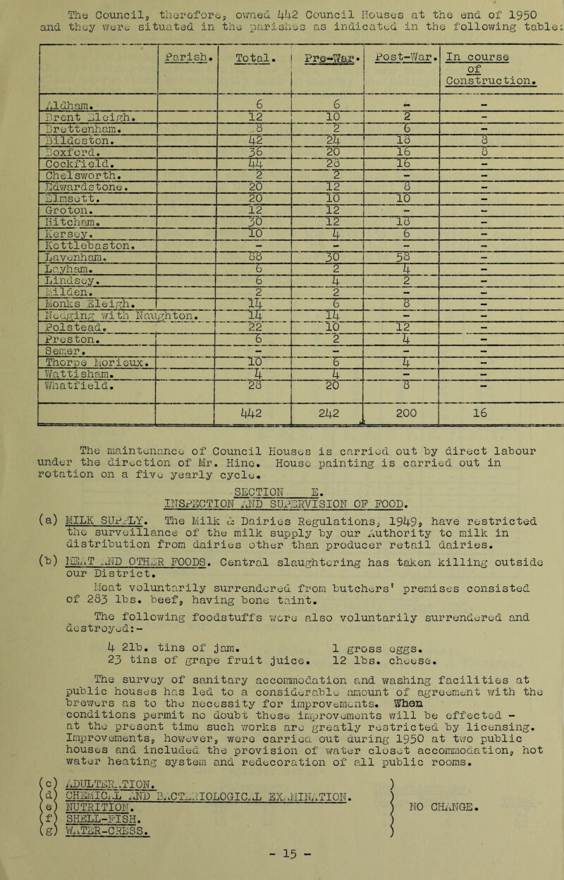 The Council, therefore, owned 442 Council Houses at the end of 1950 and they were situated in the parishes as indicated in the following table: Parish. Total. Pr.e-S7.ar • Post-War. In course of Construction. Aldham. 6 6 , — — Brent Bleigh. 12 10 2 - Brettenham. 78 2 6 - Bildcston. 42“ 24~ “73“ 3 Boxford. “38“ 20 16 3 Cockfield. 44 28 ”78“ - Chelsworth. 2 2 - - Edwardstone. 20 12 3 - Llmsett. 20 10 10 - Groton. 12 12 - - Hit chain. 30 12 13” - Kersey, 10 4 6 - Kottlebaston. - - - Lavenham. 33 30 53 ~ Layham. g- 2 “4~ - Lindsey. “8“ ~rr 2 - Milden. 2 2 - — Monks Eleigh. i4 ~r~ 3 - Hedging with Naughton. 14 ~74 - - Polstead. 22 10 12 - Preston. 6 2 4 - Seiner. - - - - Thorpe Morieux. TO i 6 “4 - Wattisham. 4 4~ - - Whatfield. 28“ 20 3 — i 442 242 ti 200 16 The maintenance of Council Houses is carried out by direct labour under the direction of Mr. Hine. House painting is carried out in rotation on a five yearly cycle, SECTION E. INSPECTION END SUPERVISION OP FOOD. (a.) MILK SUPPLY. The Milk <1 Dairies Regulations, 1949s have restricted the surveillance of' the milk supply by our Authority to milk in distribution from dairies other than producer retail dairies. (b) tHAT ..dip OTHER FOODS. Central slaughtering has taken killing outside our District. Meat voluntarily surrendered from butchers’ premises consisted of 233 lbs. beef, having bone taint. The following foodstuffs were also voluntarily surrendered and destroyed:- 4 21b. tins of jam. 1 gross eggs. 23 tins of grape fruit juice. 12 lbs. cheese. The survey of sanitary accommodation and washing facilities at public houses has led to a considerable amount of agreement with the brewers as to the necessity for improvements. When conditions permit no doubt these improvements will be effected - at the present time such works are greatly restricted by licensing. Improvements, however, were carried out during 1950 at two public houses and included the provision of water closet accommodation, hot water heating system and redecoration of all public rooms. (c) nDULTER^TION. (d) CHEMICAL AND B^CTARIOLOGIC. Jj EXAMINATION. (e) NUTRITION. ' (f) SHELL-FISH. (g) W^TER-CRESS. ) ) NO CHANGE. - 15 -