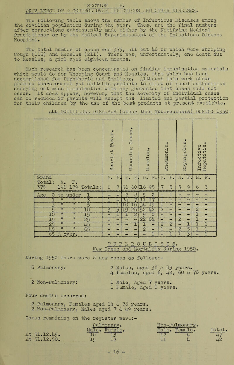 SECTION F. PRLV..LENCL OF cc CONTROL OVLR INFECTIOUS ..HTD OTHER DISEASES. Tho following table shows the number of Infectious Diseases among the civilian population during tho year. Those are the final numbers after corrections subsequently made either by the Notifying Medical Practitioner or by the Medical Superintendent of the Infectious Disease Hospital. The total number of cases was 375? all but 43 of which were Whooping Cough (116) and Measles (211). There Was* unfortunately* one death due to Measles* a girl aged eighteen months. Much research has been concentrated on finding immunisation materials which would do 1 or Whooping Cough and Measles* that which has been accomplished for Diphtheria and Smallpox. Although this work shows promise there are not yet suitable products to allow of local authorities carrying out mass immunisation with any guarantee that cases will not occur. It does appear* however* that the severity of individual cases can be reduced if parents will accept the limited and partial protection for their children by the use of the best products at present available. ALL NOTIFIABLE DISIASDS (other than Tuberculosis) DURING 1950o . O > O fb -p 0 H b d 0 CD • pi bO P O O bO Sh •H dt 0 0 <5 • ra 0 H CQ d 0 • c3 P 0 r-J 3 0 P b . CQ d 1—1 0 Pi •H CQ U fW Infective ) Hepatitis. 1 I Grand M. fJ M • F, M. F. M. F. M. F. M. F. Total: M. F. 375 196 179 Totals: 6 7 56 60 ta.6 95 7 5 5 9 6 3 Age 0 to under 1 — — 2 8 5 2 - 1 - - - _ 1 si it 3 1 - 24 7 11 17 1 - - - - 3 it ?? 5 1 1 10 16 3k 19 - - - - - 5 if I! 10 3 5 19 26 52 42 2 - - 2 - 10 If SI .15 - 1 1 2 9 V - - 1 - 15 !t If 25 1 _ - 2264 ' - - 2 - 1 - 25 !! If 45 - — - ~r 1 - 2 2 - 1 1 1 45 J? 11 - — - ~ 2 - 1 - 2 5 1 1 65 cc over. . ..... - - - - - 1 - 1 i 1 3 - 1 “1 TU3LRCUL0SIS. New Cases and Mortality during 1950. During 1950 there were 8 new cases as follows:- 6 Pulmonary: 2 Males* aged 38 & 33 years. 4 females* aged 6* 42* 60 cc 73 years. 2 Non-Pulmonary: 1 Male* aged 7 years. 1 Female* aged 6 years. Four deaths occurred: 2 Pulmonary* Females aged 64 cc 78 years. 2 Non-Pulmonary* Cases remaining on Males aged 7 6 49 years. the register were:- Pulmonary. Male. Female. Non-Pulmonary. Male. Female. Total. At 31.12.49- 18 13 12 4 47 At 31.12.50. 15 12 11 4 42 - 16 -