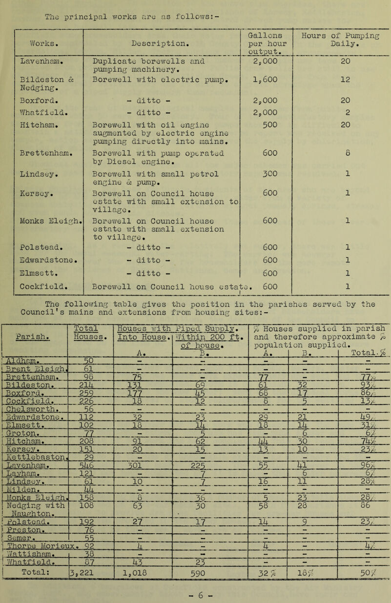 The principal works are as follows;- Works. Description. Gallons per hour output. Hours of Pumping Daily, Lavenham. Duplicate borewells and pumping machinery. 2 5 000 20 Bildeston & Hedging. Borevirell with electric pump. lp600 12 Boxford. - ditto - 2p000 20 Whatfield. - ditto - 2j000 2 Hitcham. Borev;ell wnth oil engine augmented by electric engine pumping directlj^ into mains. 500 20 Brettenham. Borewell with pump operated by Diesel engine. 600 8 Lindsey. Borewell with small petrol engine 6: pump. 300 1 Kersey. Borev/ell on Council house estate with small extension to village. 600 1 Monks Eleigh. Borewell on Council house estate with small extension to village. 600 1 Polstead. - ditto - 600 1 Edwardstone• - ditto - 600 1 Elmsett. - ditto “ 600 1 Cockfield. Borewell on Council house estate. 600 1 The following table gives the position in the parishes served, by the Council’s mains and extensions from housing sites:- Parish, Total Houses ¥;ith Piped Supply, % Houses supplied in parish and therefore approximate % Houses, Into House. Within 200 ft. ! A. of house. B. populat A. ion suppli B. 3d. Total.% ; Aldham. . _ . 5.0 . — i... — Brent Elei,6:h« 6l — — — — Brettenham. 90 . 75 ... 77 77>^ _ . Bildeston. 21U 131 69 61 32 93^ _ Boxford, _.. 259 . 17.7 68 17 . . 86/i Cockfield. 226 18 12 6 5 13a Chelsv\forth, 56 — — — — Edwardstone. 112 32 23 29 21 U9.. ... . Elmsett. 102 13 lU 18 lU 319 Groton. _ . JZI _ _ 5 — 6 . . 69: . .. .. Hitcham, 208 ... . 91. 62 hh 30 7U9 Kerso.v. 151 20 15 13 10 23a. . Kettlebaston, _ _29 . — Lavenham, 5U6 301 225 55 U1 9D Layham. 121 — 7 - 6 6a. . 1 Lindsey, 61 10 2 16 11 289 1 Milden. UU .. - - Monks Elei,Q:h. 158 n O 3 b 5 23 28/ . j Hedging with ! Haupchton, 108 63 30 58 28 86 5 Pnlstead. 192 27 17 Ih 9 23,; . Si Preston. 76 — — CQ CD 3 i CD ? 1 55 — - - - 1 Thorne Morieux, 92 U ''IT — 4/ i Wattisham. 38 — - ! Whatfield, .. 87 U3 2.3 — — — ! Total: 3s221 1,018 590 32 18^ 509 — 6 —