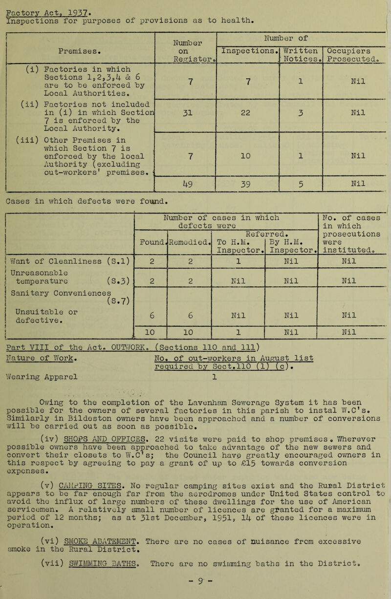 Factory Act, 1937» Inspections for purposes of provisions as to health. f \ Premises. Number on Register. Number of Inspections. Written ^ Notices. Occupiers Prosecuted. (i) Factories in which Sections l5253s4 ^ 6 are to be enforced by Local Authorities. (ii) Factories not included in (i) in which Section 7 is en'forced by the Local Authority. (iii) Other Premises in v/hich Section 7 is enforced by the local Authority (excluding out-workers’ premises, j 7 7 1 Nil 31 22 3 Nil 7 10 1 Nil 49 39 5 Nil Gases in which defects v/ere found. ! t 1 Number of cases in which defects were No. of cases in v/hich prosecutions were instituted. 1 ' i Remedied. Refe To H.M. Inspector. rred. By H.M. Inspector • \ Want of Cleanliness (S.l) 1 Unreasonable I temperature (S.3) Sanitary Conveniences (S.7) I Unsuitable or ! defective. j t t i 2 2 1 Nil Nil 2 2 Nil Nil Nil 6 6 Nil Nil Nil 10 10 1 Nil Nil Part VIII of the Act. 0UT\;7QRK. (Sections 110 and 111) nature of Work. No. of out-v/orkers in August list required hy Sect,110 (1) (c). Wearing Apparel 1 Owing to the completion of the Lavenham Sewerage System it has been possible for the ovmers of several factories in this parish to instal W.C’s. Similarly in Bildeston owners have been approached and a number of conversions •will be carried out as soon as possible. (iv) SHOPS AND OFFICES. 22 visits were paid to shop premises. Wherever possible owners have been approached to take advantage of the new sewers and convert their closets to W.C’s; the Council have greatly encouraged ovmers in this respect by agreeing to pay a grant of up to £15 towards conversion expenses. (v) CAMPING- SITES. No regular camping sites exist and the Ruhal District appears to be far enough far from the aerodromes under United States control to avoid the influx of large numbers of these dwellings for the use of American servicemen. A relatively small number of licences are granted for a maximum period of 12 months; as at 31st Decemberj 1951j 14 of these licences vmre in operation. (vi) SMOKE ABATEIVISNT. There are no cases of nuisance from excessive smoke in the Rural District. (vii) SWIMMING BATHS. There are no swimming baths in the District. - 9 -