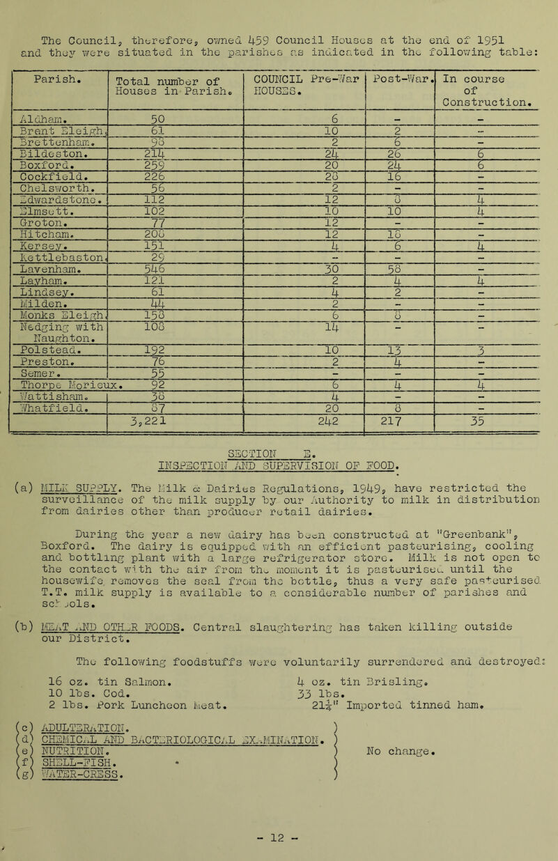 The Council, therefore, owned 459 Council Houecs at the end of 1951 and thejT- were situated in the parishes as indicated in the follov/ing table: Parish. Total number of Houses in Parish. COUNCIL Pre-War HOUSES. Post-War. In course of Construction. Aldham. 50 6 — Brant Eleigh, 61 10 2 Brettenham. 96 2 6 - Bildeston. 214 24 26 6 Boxford. 259 20 24 6 Cockfield. 226 26 16 - Chelsworth, 5^ 2 - - Edv/ardstone. 112 12 n O k Elrnsett. 102 10 10 4 Groton. 77 12 - - Hitcham. 206 12 16 - Kersey. 151 4 6 . 4 Kettlebaston, 29 - Lavenham. — ^ 30 58 - Layham. 121 2 4 4 Lindsey. 61 4 2 - Milden. U4 2 - - Monks Eleigh, 156 6 ri U — Hedging with Naughton. 108 14 — — Polstead. 192 10 13 3 Preston. 76 2 4 — Semer, 55 - - - Thorpe Morieux. 92 6 4 4 Wattisham. '7 3o 4 - — Whatfield. 67 20 6 - ^ ■ ■ ■ ■ 3s221 242 217 35 S5CTI0IT E. in3x°ectioit and supervision of food. (a) MILK SUPPLY« The Milk cc Dairies Regulations, 1949s have restricted the surveillance of the milk supply by our Authority to milk in distribution from dairies other than producer retail dairies. During the year a nev/ dairy has been constructed at ’'Greenbank”, Boxford. The dairy is equipped v/ith an efficient pasteurising, cooling and bottling plant with a large refrigerator store. Milk is not open to the contact with the air from th-^ moment it is pasteurised until the housewi^ife removes the seal from the bottle, thus a very safe pasteurised T.T. milk supply is available to a considerable number of parishes and set joIs. (b) HULaT a';L]MD QTH_^R FOODS. Central slaughtering has taken killing outside our District. The follo\¥ing foodstuffs ¥/ere voluntarily surrendered and destroyeds 16 oz. tin Salmon. 4 oz. tin Brisling. 10 lbs. Cod. 33 lbs. 2 lbs. Pork Luncheon Meat. 21^ Imported tinned ham. (c) ADULTLRnTIOIT. ) fd) CHBMICx.L ADD BACTLRIQLOCICAL LX.-dVlIRATION. ) (e) NUTRITION. ) No change. (f) SHELL-DISH. • ) (g) WATER-CRESS. )