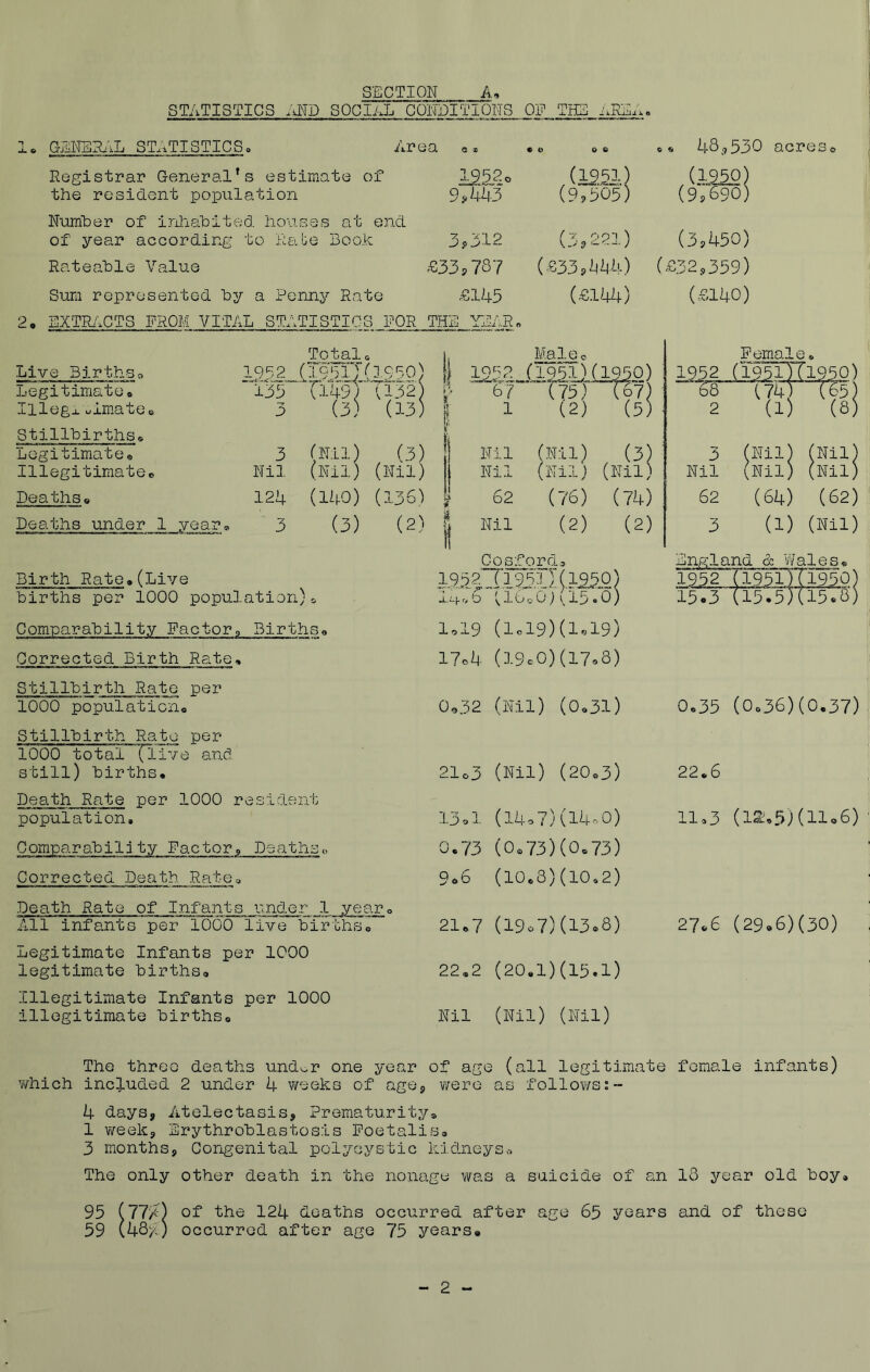 STATISTICS AND SOCIiJj CONDITIONS ON THE aREA. CENSRi'iL ST.iTI STICS o Registrar General’s estimate of the resident popiilation Numher of inhahited houses at end of year according to Rabe Book Rateahle Value Sum represented hy a Penny Rate EXTPd'.CTS PROM VITAL STATISTICS FOR THE 1952o 9.44: (1991} (9,505) f 7 0 0l 48.,530 acres, , d250) (9,690) (3,450) .€33,78? (€33,444) (€32,359) €145 (€14it) :r„ Live Birthso Legitimateo Illegx uimateo Stillbirths^ Legitimatee Illegitimatec Deaths9 Deaths under 1 year, Tc;^lo SllUliiQ) 135 3 (132 (3) (13 3 (Nil) (3) Nil (Nil) (Nil) 124 (140) (136) 3 (3) (2) Nil (2) (2) Birth Rate,(Live births per 1000 population)o Comparability Factoro Births«, Corrected Birth Rate^ Stillbirth Rato per 1000 populaticno Stillbirth Rate per 1000 total X^Live and still) births. Death Rate per 1000 resident population. Comparability Factor9 Deaths„ Corrected Death Rate 0 Death Rate of Infants under 1 year, All infants per 1000 live births® Legitimate Infants per 1000 legitimate births® Illegitimate Infants per 1000 illegitimate births® Cosford® Ti9iXI ) f/ p ^ 1 o o 0 A. 15«0) I0I9 (lol9)(l.l9) 17c4 (I9c0)(i7,8) 0,^32 (Nil) (0o3l) 21o3 (Nil) (20o3) 13ol (I4o7)(l4o0) 0.73 (0o73)(0®73) 9^6 (I0o8)(l0,2) 21.7 (19o7)(13.8) 22,2 (20,1)(15.1) Nil (Nil) (Nil) (£140) Female. 1952jl^nil950) 68 (74) (65) 2 (1) (8) 3 (Nil) (Nil) Nil (Nil) (Nil) 62 (64) (62) 3 (1) (Nil) Enp^land & Wales. 15.3 (15T5)TT5TB 0.35 (0o36)(0.37) 22.6 11,3 (ia!,5)(ll«6) 27.6 (29«.6)(30) The three deaths undv^r one year of age (all legitimate female infants) v/hich included 2 under 4 weeks of agOp were as follows:- 4 days. Atelectasis, Prematurity® 1 Yi^eek, Erythroblastosis Poetalis® 3 months, Congenital polycystic kidneys® The only other death in the nonage v\^as a suicide of an 18 year old boy» 95 (77X) of the 124 deaths occurred after age 65 years and of these 59 (48)?) occurred after age 75 years® 2