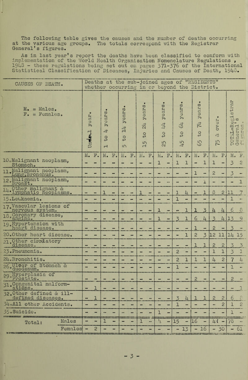 The follov/ing table gives the causes and the number of deaths occurring at the various age groups. The totals correspond with the Registrar General's figures. As in last year’s report the deaths have been classified to conform with implementation of the World Health Organisation Nomenclature Regulations j 1943 ” these regulations being set out on pages 371-376 of the International Statistical Classification of Diseasesj, Injuries and Causes of Deathj 1943* Deaths at the sub-joined ages of RESIDENTS’* ¥/hether occurring in or beyond the District, M, = Males, Po = Females, e U Cl 0 |3 • CQ U Oj 0 -b 0 +3 rH i a CQ in Oj 0 >s -d' rH 0 +3 LPi • CQ Ph cd 0 !>a -d' CH 0 +3 in 1—1 a ra u cd 0 -d -d 0 LTv Cvl 0 CQ P^ Cj 0 -d VO 0 -p ir\ -d- « ra fH cd 0 r- 0 -p LA VO 0 fH 0 > 0 UA cd r-i ra •H uO CQ 0^ ^ Pd rj C' II cc; 0 lb b Pi ■ d (D p EH d g 0 O-'- T- EH 0 '•p lOoMalignant neoplasm^ Stomach, M, F. M. F. M. F, M, F. M. F. 1 - M. F. 1 1 M. Fc - 1 M, F. 1 - Me F. 3 2 PI Malignant neoplasmj Lung9Bronchus, - - - _ _ - - _ - - 1 - 2 - 3 - IP,Malignant neoplasm^ “ Breast, 1 -IK Other malignant & ‘-t-Myrnphatic neoplasms. mm mm 1 - mm mm 1 - mm mm 1 4 - 1 3 2 11 7 15.Leukaemia, 1 - 1 - ly^Vascular lesions of nervous system® 1 - - 1 1 3 4 4 6 8 •in Coronary disease, ^angina® 1 - 3 1 6 4 3 4 13 9 19,Hypertension with heart disease. 1 - 2 - 3 ~ 20,Other heart disease. - 1 2 3 12 11 1415 3 3 21,Other circulatory disease® mm mm mm mm _ _ mm mm . ^ 1 1 2 2 23.Pneumonia, - - - - - 2 - - 1 1 3 1 24cBronchitis« 2 1 1 1 4 2 7 ^4. p/:: Ulcer of Stomach & ■ duodenum. 1 - pn Hyperplasia of ^“Prostate, 2 - 2 - Bl.Congenital malform- ations. - 1 32,Other defined & ill- defined diseases. - 1 3 4 1 1 2 2 b c PhoAll other Accidents, - _ _ - - - 1 - - - 2 1 2 35 0 Suicide ® 1 - 1 - Total: - - 1 - R - 15 - 16 - 4{ - 73 - Females - 2 - - - - - - - 13 - 16 - 30 - 61 - 3 -