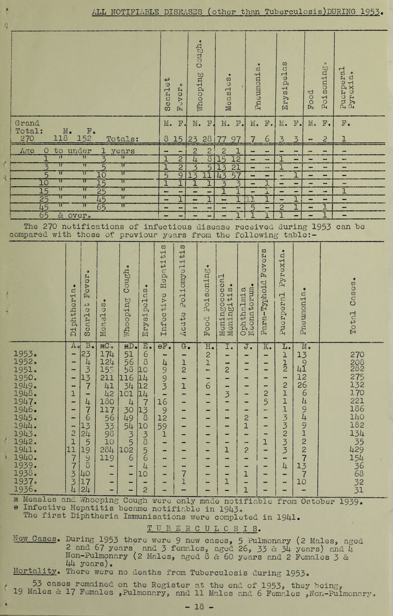 ALL NOTIFIABLE DISEASES (other than Tulperculosls)DURING 1953» Scarlet 0 u 0 > fb e rd to 7i 0 0 bO •H ft 0 0 s j 1 Measles. | i 0 a! •H 0 a 0 Sh ft Erysipelas Food Poisoning, H C3 0 U (a5 0 -H ft W 0 0 U ft ft Grand M. F, M. F, M. F. M. F. M. F. M. F. Fe ! Total; M . F 0 270 110 152 Totals: 0 15 23 28 77 97 7 6 3 3 2 1 Age 0 to under 1 years 2 2 2 1 — 1 It 3 It 1 2 4 0 15 12 — 1 — - - 3 tl it 5 It 1 2 3 5 13 21 — — 1 — - - 5 It tl 10 tt 5 9 13 11 h5 57 ~ — 1 - - - 10 It 1* 15 It 1 1 1 1 3 3 — 3. — - 15 tt tt 25 tt « _ 1 1 — j. — - - - 1 25 It It kb It — 1 - 1 - 1 11 1 — 1 - - - 45 it It 65 5 — 2 1 - 3. — 65 0 OC over. 1 1 - - - - - 1 1 1 1 - - 1 - The 270 notifications of infectious disease received during 1953 can he compared with those of previous years from the following table Diphtheria. 1 » u 0 > 0 ft j j 0 iH cS 0 CQ ra 0 1—1 0 Cu 0 0 .c! to 0 0 b: •H ft 0 0 g Erysipelas. Infective Hepatitis 0 •H -P •H 1—1 0 h. 6 •H 1—1 0 ft 0 -P 0 0 Food Poisoning. Meningococcal Meningitis. Ophthalmia Neonatorum. Para-Typhoid Fevers 9 Co •H 0 >s ft 1—1 d !h 0 ft U 0 P 0 d •H d 0 p 0 d ft Total Cases. Ae B. sCo 3£D. Eo 0FO G. H. 1. J. K. L. Mo 1953c - 23 174 51 6 — — 2 ... 1 13 270 1952o 4 124 56 8 4 1 1 — 1 208 1951c - 3 155 58 10 9 2 - 2 ” - 2 ki 282 1950. - 13 211 116 14 9 — — - - - 12 275 1949 c 7 41 34 12 3 1 6 — - - 2 26 132 19480 1 - 42 ICl 14 — — — 3 - 2 1 6 170 1947. — 4 180 4 7 16 — — — 5 1 4 221 1946. - 7 117 30 13 9 — - - - 1 9 186 1945. - 6 56 49 8 12 - — - 2 - 3 4 140 1944. - 13 33 54 10 59 — ~ “ 1 “ 3 9 182 1943. 2 24 98 3 3 1 — — - ~ - 2 1 134 1942. 1 5 10 5 0 — - — - — 1 3 2 35 1941. 11 19 284 102 5 — — — 1 2 -- 3 2 429 1940. 7 9 119 6 6 - — — - - - 7 154 1939. 7 0 0 — - 4 - - — ~ — - 4 13 36 1930. 3 40 - - 10 - 7 — — 1 — 7 68 1937c 3 17 - — — 1 — 1 — — — 10 32 19360 4 24 - 2 - - 1 - - - 31 Measles and vifhooping Cough were only made notifiable from October 1939* © Infective Hepatitis became notifiable in 1943« The first Diphtheria Immunisations were completed in 1941* TUBERCULOSIS. HGw__Casc_So During 1953 there were 9 new cases, 5 Pulmonary (2 Males, aged 2 and Gj years, and 3 females, aged 26, 33 d 34 years) and 4 Non-Pulmonary (2 Males, aged 8 & 60 years and 2 Females 3 & 44 years), Mortality. There were no deaths from Tuberculosis during 1953, * 53 cases remained on the Register at the end of 1953, they being, 19 Males d 17 Females ,Pulmonary, and 11 Males and 6 Females jHon-Pulmonary,