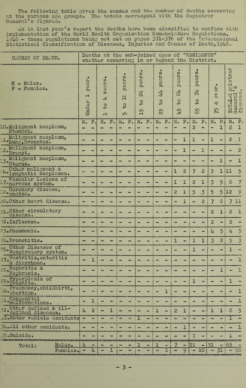 The following table gives the causes and the number of deaths occurring at the various age groups. The totals correspond with the Registrar General’s figures. As in last year’s report the deaths have been classified to conform with implementation of the World Health Organisation Nomenclature Regulations, 1948 - these regulations being set out on pages 371-376 of the International Statistical Classification of Diseases, Injuries and Causes of Death,1948o Deaths at the sub-joined ages of RESIDENTS whether occurring in or beyond the District. M = Males. F = Females® Under 1 year. • CQ Jh Cj O -d O -P H CQ Fh Cd 0 S>J —j' rH O -P LH 0 CQ u cd 0 -d C\l O -P m 1—1 . CQ f-i Cj 0 >s -d 0 •f-3 in CM 0 CQ Fh Cj 0 Pt MO O -P m J . CQ F-i cd 0 >> -V r» 0 -p MO . u > 0 =8 in Is- u a u -p CQ •H fcO CQ a t — 0 1—i 1—! P II cd 0 0 P eh £ t: O 0 -H EH Cp t-1 10.Malignant neoplasm. Stomach. M. F. M. F. M. Fo M. F. M. F. M. F. Mo Fo M. F. M. Fr 2 1 , Malignant neoplasm, •-1 •Lung, Bronchus• « - _ - - - - - - 1 1 - 1 - 2 1 7P Malignant neoplasm, ‘ 'Breast® - _ _ - - - - - 1 - 1 - - 2 .. Malignant neoplasm, ^Uterus. - 1 - 1 ,, Other malignant & lymphatic neoplasms. 1 2 7 2 3 1 11 5 . Vascular lesions of L fnervous system. 1 1 2 1 3 5 6 7 , o Coronary disease, angina® 2 1 5 3 5 5 12 9 20.Other heart disease. - 1 - 2 7 8 7 11 oi.Other circulatory disease. - - | ~ ” r  - - - - 2 1 2 1 ?2*Influenza. 23* Pneumonia. 4 5 4 5 24-Bronchitis* — - - - - - - -1 - -11 - 1 1 3 2 5 3 r,c Other Diseases of ■■'•Respiratory system. 1 1 1 - 1 - p-7 Gastritis,enteritis diarrhoea. - 1 i - l PQ Nephritis & *Nephrosis. i - - r - - 1 _ i on Hyperplasia of ^•Prostate. 1 - -1 - - i 1 - 1 - ■_ Pregnancy,childbirth, ■^abortion. | .i Congenital •,x ‘malformations. - 1 1 i  - 1 - - - 1 Other defined & ill- - ‘defined diseases. 4 2 i - 1 1 - - i _ i_ i. 1 1 - 2 1 - 1 1 1 8 5 n3.Motor vehicle accidents - - |- - !i - | - -! 1 - j 34.All other accidents. - -!- - i- - | - 1 - 1 35•Suicide. -1 _ 1 1 - 1 - Tnt.ni ; Males. 4 - — j — — 1 - 1 - 7 - 21 - 31 - 65 ~ Females. - 4 -1 r - ~ ~ - I - 9 - 10 - 31 -• 56 ~ 3 ~