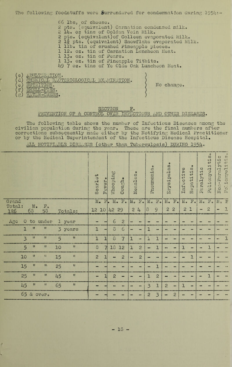 The following foodstuffs were Surrendered for condemnation during 1954'~ 66 lbss of cheese. 2 pts. (equivalent) Carnation condemned miIk® 2 14® oz tins of Golden Vein Milk. 2 pts. (equivalent)of Colleen evaporated Milk. 2 if pis. (equivalent) Snowflake evaporated Milk, 1 Ilk. tin of crushed Pineapple pieces® 1 12. oz. tin of Carnation Luncheon Meat, 1 13« ozo tin of Pears. 1 13* oz. tin of Pineapple Titbits. 49 7 oz, tins of Ye Olde Oak Luncheon Meat. (c) ADUI.TLRATION. ) (d) CHEMIC.'Jj BACTERIOLOGIG,EL LX,JvIINATION. ) (e) NUTRITION, ' ) No change. (f) SHELL-FISH, ) (g) WATER-CRESS. ) SECTION F. PREVENTION OF & CONTROL OVER INFECTIOUS AND OTHER DISEASES. The following table shows the number of Infectious Diseases among the civilian population during the year. These are the final numbers after corrections subsequently made either by the Notifying Medical Practitioner or by the Medical Superintendent of the Infectious Disease Hospital. ALL NOTIFIABLE DISEASES (other than Tuberculosis) DURING 1954o Grand Total: 12,6 M, 60 Fo 30 Totals; Age 0 to under 1 year -p 0 ft U d o to M. F 12 10 bD a •H o o ft ft to d o o . M • F< 42 29 6 2 « co 0 ft CO d 0 T? 2 4 s d •H a o 0 9 CO d ft 0 ft •H 0 ha P ft Me F, 0 9 M. F, 2 2 0 > •H ft O 0 ft a H 0 ra •H ft •H ft d Ph 0 ft F, o •rl ft ha ft d p d Ph 9 ra •H ft •H H 0 ha C-i r-H O ■H H O ft Mo F, - 2 o •H ft ha H d ie d ft o ft 0 CO ft •H H 0 £ 6 ■H Mo » u 3 years 0 6 1 - if ti 1 1 o 7 5  10 a 7 10 12 1 2 1 - - 1 10 15 2 1 - 2 - 1 15 U ft. 25 25 If if 45 - 1 2 - V— ! 3 45 if li 65 2 - 1 - 10 Po: