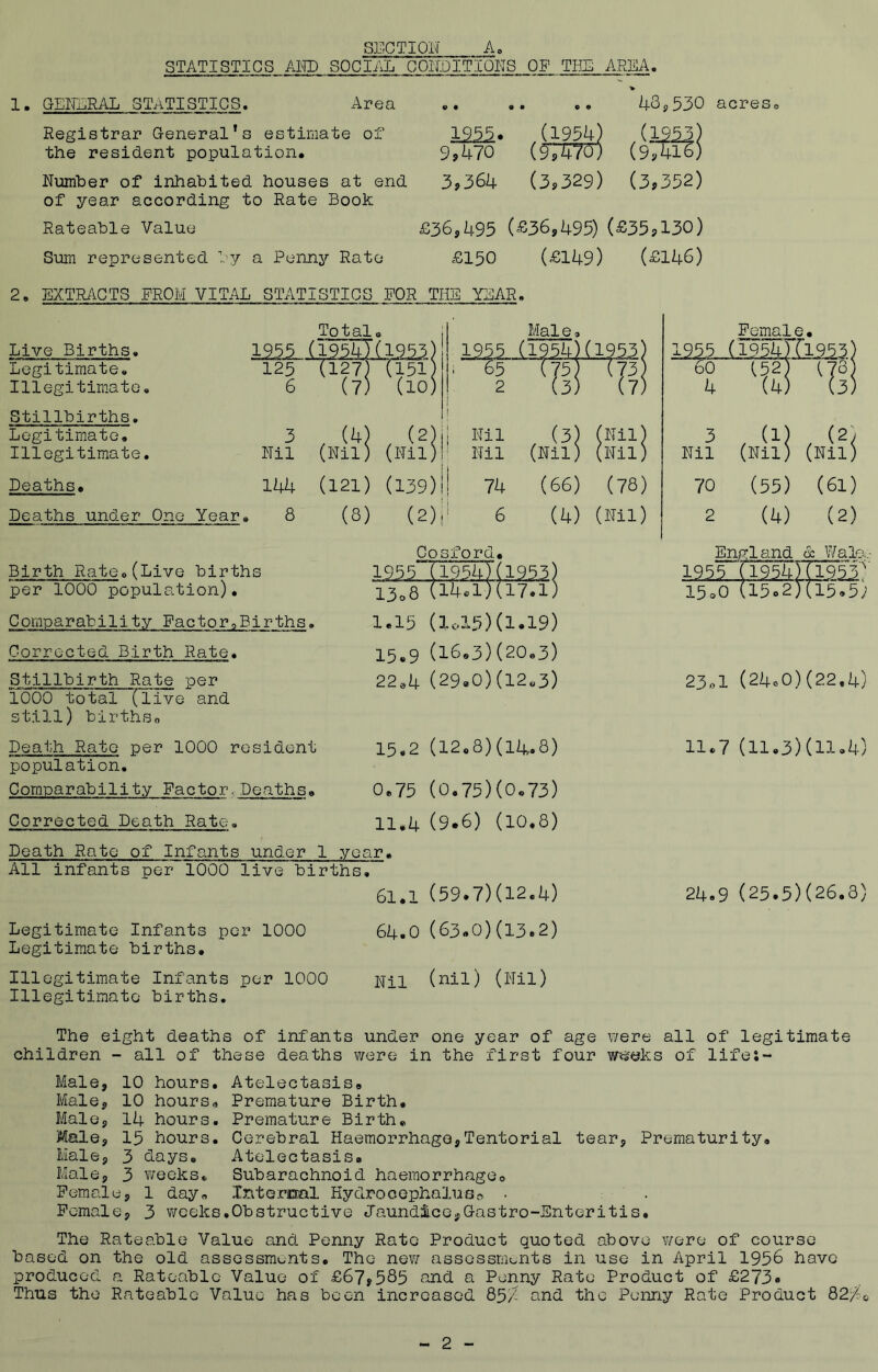 SECTIOH A< STATISTICS AITO SOCIAL COITDITIQRS OF THE AREA. AX*G0. «» • O • © 6 (195^ , (1955 (57575; (9,416 1. GEFARAL STATISTICS. Area 43^530 acres* Registrar General’s estimate of 1955. the resident population. 99470 Number of inhabited houses at end 39364 (39329) (39352) of year according to Rate Book Rateable Value £369495 (£369495) (£359 130) Sum represented by a Penny Rate £150 (£149) (£146) 2. EXTR/iCTS FROM VITAL STATISTICS FOR THE YEAR, Live Births. Legitimate. Illegitimate, Stillbirths, Legitimate. Illegitimate. Deaths. Deaths under One Year, Birth Rate,(Live birth per 1000 population). Comparability Factor*Births. Corrected Birth Rate. Stillbirth Rate per 1000 total (live and still) birthso Death Rate per 1000 resident population. Comparability Factor,Deaths. Corrected Death Rate. Total. 1955 (1954)(1953) 195.5 Mai e (1954; 1.(1953) Female. 1955 (1954)71953) 125 6 ^^(7] ^(10] i 65 2 (75 (3; (73) (7) 60 4 (52) (7o) (4) (3) 3 Nil (Hill (Nilji i Nil ' Nil (NilJ (Nil) (Nil) 3 Nil (Nil] (Nil] 144 (121) (139)1 74 (66) (78) 70 (55) (61) 8 (8) (2)i ^ 6 (4) (Nil) 2 (4) (2) s Cosford, 1955 (1954)(1953) England & V/ale 1955 '(1954)11955 13,8 (l4.l)(l7.l) 15o0 (15o2}(15.5; I. 15 (ia5)(i.i9) 15.9 (16.3)(20.3) 22,4 (29.0)(12.3) 15.2 (12.8)(14.8) 0.75 (0.75)(0.73) II. 4 (9.6) (10.8) 23.1 (24.0)(22.4) 11.7 (11.3)(11.4] Death Rate of Infants under 1 year. All infants per 1000 live births. Legitimate Infants per 1000 Legitimate births. Illegitimate Infants per 1000 Illegitimate births. 61.1 (59.7)(12.4) 64.0 (63.0)(13.2) Nil (nil) (Hil) 24.9 (25.5)(26.3 The eight deaths of infants under one year of age were all of legitimate children - all of these deaths were in the first four W'd'efks of lifei- Male9 10 hours. Atelectasis. Malej 10 hours. Premature Birth. Male9 14 hours. Preirature Birth. Male9 15 hours. Cerebral HaemorrhagOjTentorial tear9 Prematurity. Male9 3 days. Atelectasis, Male9 3 weeks. Subarachnoid haemorrhage© Female, 1 day. Internal Hydrooephaluso ■ : . Female, 3 v/ceks.Obstructive Jaundice^Gastro-Snteritis, The Rateable Value and Penny Rate Product quoted above were of course based on the old assessments. The nev7 assessments in use in April 1956 have produced a Rateable Value of £679585 und a Penny Rate Product of £273• Thus the Rateable Value has boc-n increased 85a und the Penny Rate Product 82;^o 2