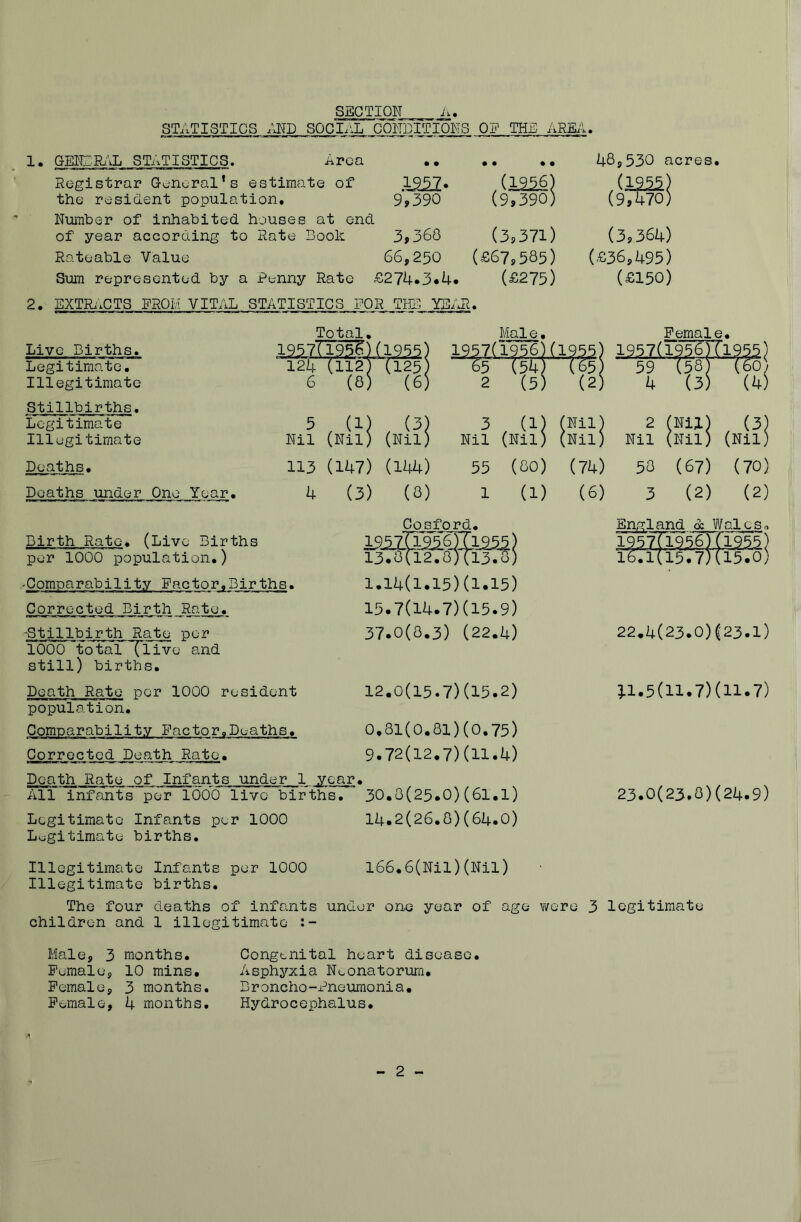 SECTION h. STATISTICS .\ND SOCIAL CONDITIONS OF THE ARE/.. 1* STATISTICS. Area Registrar G-cnural*s estimate of the resident population. Number of inhabited houses at enc of year according to Rate Book Rateable Value 2. EXTRxiCTS FROM VITAL STATISTICS FOR THE Y3AR. 48s530 acres. (1956) ,(12^) 9,390 (9,390) (9,470) 3,360 (3,371) (3,364) 66,250 (£67,585) (£36,495) £274.3.4. (£275) (£150) Total, Live Births. Legitimate. Illegitimate Stillbirths. Legitimate Illegitimate Deaths. Deaths under One Year, 1957TI^ Male, Birth Rate. (Live Births per 1000 population.) ^Comparability Factor.Dirths• Corrected Birth Rate. -Stillbirth Rate per 1000 totalXlive and still) births. Death Rate per 1000 resident population. Comparability FactoroDeaths, Corrected Death Rate. 5 (1) Nil (Nil) (Nil 113 (147) (144) 55 4 (3) (0) 1 Cosford. Female. (1955) 541 (65 (5) (2) (1) (Nil) (74) (6) (80) (1) I5^i-2l6)ii255) 13.0(12.01(13.0) 1.14(1.15)(1.15) 15.7(14.7)(15.9) 37.0(0.3) (22.4) 12.0(15.7)(15.2) 0.8l(0.8l)(0.75) 9.72(12.7)(11.4) Death Rate of Infants under 1 year• All infants per 1000 live births. 30.0(25*0)(6l,l) 59 AST ■^) 4 (3) (4) 2 (Nil) , (3) Nil (Nil) (Nil) 50 (67) (70) 3 (2) (2) Inpcland cJ: Walcs« -957! T1955) .6.l( ,13.7) (15.0) 22.4(23.0)123.1) 3.1.5(11.7)(11.7) 23.0(23.0)(24.9) Legitimate Infants per 1000 Legitimate births. 14.2(26.0)(64.0) Illegitimate Infants per 1000 l66.6(Nil)(Nil) Illegitimate births. The four deaths of infants under one year of age were 3 legitimate children and 1 illegitimate Male, 3 months. Female, 10 mins. Female, 3 months. Female, 4 months. Congenital heart disease. Asphyxia Neonatorimi. B r oncho -x^neumoni a • Hydrocephalus. 2