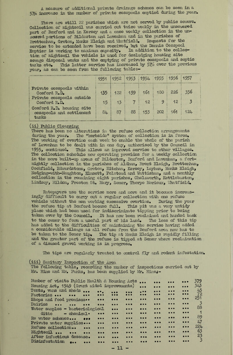 A mcasux’e of additional private drainage schemes can he seen in a 57^0 increase in the number of private cesspools emptied during the year* There are still 22 parishes vi/hich are not served by public seivers* Collection of nightsoil ms carried out tvaoe vreekly in the unsc’/vcred part of Boxford and in Kersey and a. once v/eelcLy collection in the un— sesered pert ions of Bildcston and Lavenham and in the parishes of Brettenham^ Groton^ Monks Eleigh and lYhatfield* Requests for the service to be extended have been received, kut the Dennis Cesspool Emptier is iTOrking to maximum capacity* In addition to the collec- tion of nightsoil the vehicle is uacd for desludging housing site sewage disposal works and the emptying of private cesspools and septic tarlcs etc* This latter service has iticreased by 37/o over the previous year, as can be seen from the follo^dng table 1951 1952 ! 1953 i 11954 1955 il956 Private cesspools -within i 1 ^ I I i i ! 356 i Cosford R,D, 155 122 ^ 159 i 161 ■ 180 I 226 i i • Private cesspools outside Cosford R,D, 15 13 i 7 I ! i ! 12 ; 9 J 12 1 ! 3 i Cosford R,D, housing site cesspools and settlement 84 87 I 1 88 1 1 ’ 1 153 202 ’ i6l i 124 tanlcs U- : i 1 ■ (ii) Public Cleansing There has been no alterations in the refuse collecticn arrangements during the year* The ’’kerbside system of collection is in force. The iTOrking of overtine each week to enable the v/hole of the parish of Lavenham to be dealt vdth in one day, authorised by the Council in 1955? continued. This allows an improved service to other villages. The collection schedule novr operating provides for a weekly colloctim in the more built-up areas of Bildeston, Boxford and Lavenham, a fort- nightly collection in the parishes of Aldham, Brent Eleigh, Brettenham, Coclcfield, Edwardstone, G-roton, Ilitchara, Kersey, Layham, Monies Eleigh, Nedging-with-Naughton, Elmsett, Polstead and Yifattishara, and a monthly collection in the remaining eight parishes, Chelsworth, Kettlobaston, Lindsey, Ifilden, Preston St, J/Eary, Seraor, Thorpe Morieux, IThatfield, Ratepayers use the service more and more and it becomes increas- ingly difficult to carry out a regular collection ¥/ith one refuse vehicle without the men v/orld.ng excessive overtime. During the year the refuse tip at Boxford became full. This pit vns a very untidy place vihich had been used for indiscriminate tipping prior to being taken over by the Council, It has now been rocladmed and handed back to the OYmer to form a useful part of his land. The loss of this tip has added to the difficulties of maintaining the service having added a considerable mileage as all refuse from the Boxford area now has to be taken to the Semer tip* The tip at Monies Eleigh is rapidly filling and the greater part of the refuse is tipped at Semer where reclairaation of a disused gravel working is in progress. The tips are regularly treated to control fly and rodent infestation, (iii) Sanitary Inspection of the Area The following table, recording the number of inspections carried out by Mr, Hine and I'lr, Panics, has been supplied by Mr, Hine;- Nuraber of visits Public Health & Housing Acts Housing Act, 1949 (Grant aided improvements) Tents, vans and sheds ,,, ,, Factories ••• ••• ••• •• Shops and food premises* • •• DaxriLes ••• ••• •• Water samples - bacteriological ditto - chemical* Re vTater schemes,,, «** Private water supplies*•* Refuse collection•• • • • NxghtsoH ,,, *,, *•• After infectious desease* Disinfestation f * * • • • » • • • • ♦ • • • • • • • • • • • • • • • • • • • • • • * • • • - 11 - 379 343 45 72 251 3 88 1 89 47 224 63 23 3