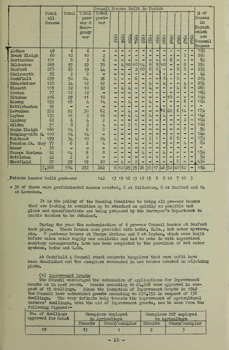 Total all Houses Total Council Houses Built in Paris h fo of Houses in Parish T/hich are Council Houses Tota3r pre- war & Emer- gency Tar Total post— var VD 'Ol VO vn ov VC vr vr VD VJI ■(^ VD Vn VjJ VD Vjl j ro VD Vn VD VJI 0 VD •P VO VO VD or '' ^ Aldham 49 6 6 - - - - - - - - - - - Brent Eleigh 60 12 10 2 mm - - - - - - - - - 2 - Brettenham 101 8 2 6 - mm mm - - - 6 - - - Bildcston 265 93 23 70 mm 4 10 10 14 6 8 10 mm •i* 8 - 35^0 Boxford 273 63 19 44 - - - 2 10 8 8 - - 8 8 - Chelsworth 55 2 2 Va Coclcfield 239 50 24 26 4 - - 6 mm - -■ i 8 -• 8 - - 21^ , Edwards tone 120 24 12 12 wm - - - - 4 - 4 - - 4 - 20^0 ' Elmsett 119 32 10 22 4 4 - - 4 mm - - 4 6 - 2^0 Groton 77 12 12 - - - - - •• - - - - - - 1 ^/q Hitcham 216 29 11 18 tm - - - - - - - 18 - - - W; Kersey 152 18 4 14 mm mm 4 - - 4 - - - ■ - 6 - 12/S Kettlebaston 29 - - - - - - - - - - - - — — Lavenham 552 92 30 62 mm - 4 - - mm ^6 22 6 14 - 17^0 Layham 132 18 0 c. 16 - - 4 4 mm 4 mm > 4 - - - - 14^ Lindsey 63 6 4 2 - - - - mm - ’ - - mm 2 - 1 O/o ivHlden 51 6 2 4 mm - 3 1 mm - - - - - - - 1^0 ’ Monks Eleigh 160 14 6 8 8 — Hedging-with N, 100 14 14 *« m* mm - mm - mm mm - mm mm — — 1^0 Polstead 199 34 10 24 4 - mm 4 - 3 1 - 6 6 - mm 17^^ Preston St. llhry T7 6 2 4 4 - &/'0 Semer 58 - - mm - - m* - - - — - — Thoipe Morieux; 92 14 6 8 Wattisham 42 2 2 - mm mm mm - mm - - - - - 5^0 Whatfield 87 39 19 20 mm 4 - 8 - - mm - 8 - . • 3,368 594 232 3.62 8 12 29 35 28 33 17 46 52 40 62 mm l&Zo , Private house 3 built post-war 142 13 19 18 13 18 15 8 8 10 7 10 3 + 30 of these were prefahricated houses erected, 8 at Bildeston, 8 at Bo:>erord and 14 at Lavenhajn. It is the policy of the Housing Conraittec to bring all pre-i^ar houses that are lacking in amenities up to standard as quicliLy as possible and plans and specifications are being prepared ty the Surveyor's Department to enable tenders to be obtained. During the year the modernisation of 6 pre-war Council houses at Boxford took place. These houses were provided v/ith baths, ¥,Cs,, hot v^ater systems, etc, 8 post-vra.r houses at Thorpe Morieux and 8 at Layham, which wre built before mains v/ater supply was available and had to make do with improvised sanitary arrangements, have now been completed by the provision of hot mter systems, baths and Y[,Cs, At Coclcfield 4 Council ovined concrete bungalov/s that were unfit have been demolished and the occupiers ro-housed in new houses erected on adjoining plots, (b) Improvement Grants The Council encouraged the submission of applications for Inproveraent Grants as in past years. Grants amounting to £4^526 v,/ere approved in res- pect of 19 dwellings. Since the inception of Improvement Grants in 1949 the Council have authorised grants amounting to £30^232 in respect of 138 dwellings. The very definite help towards the improvement of agricultural vrarkers' dwellings, with the aid of Improvement grants, can be seen from the followdng figures No, of dvTellings approved for Grant Occupiers employed in Agriculture Occupiers NOT employed in Agriculture Tenants O’wner/ occupier Tenants Owner/ occupier 19 i3 1 2 3 - 16 -