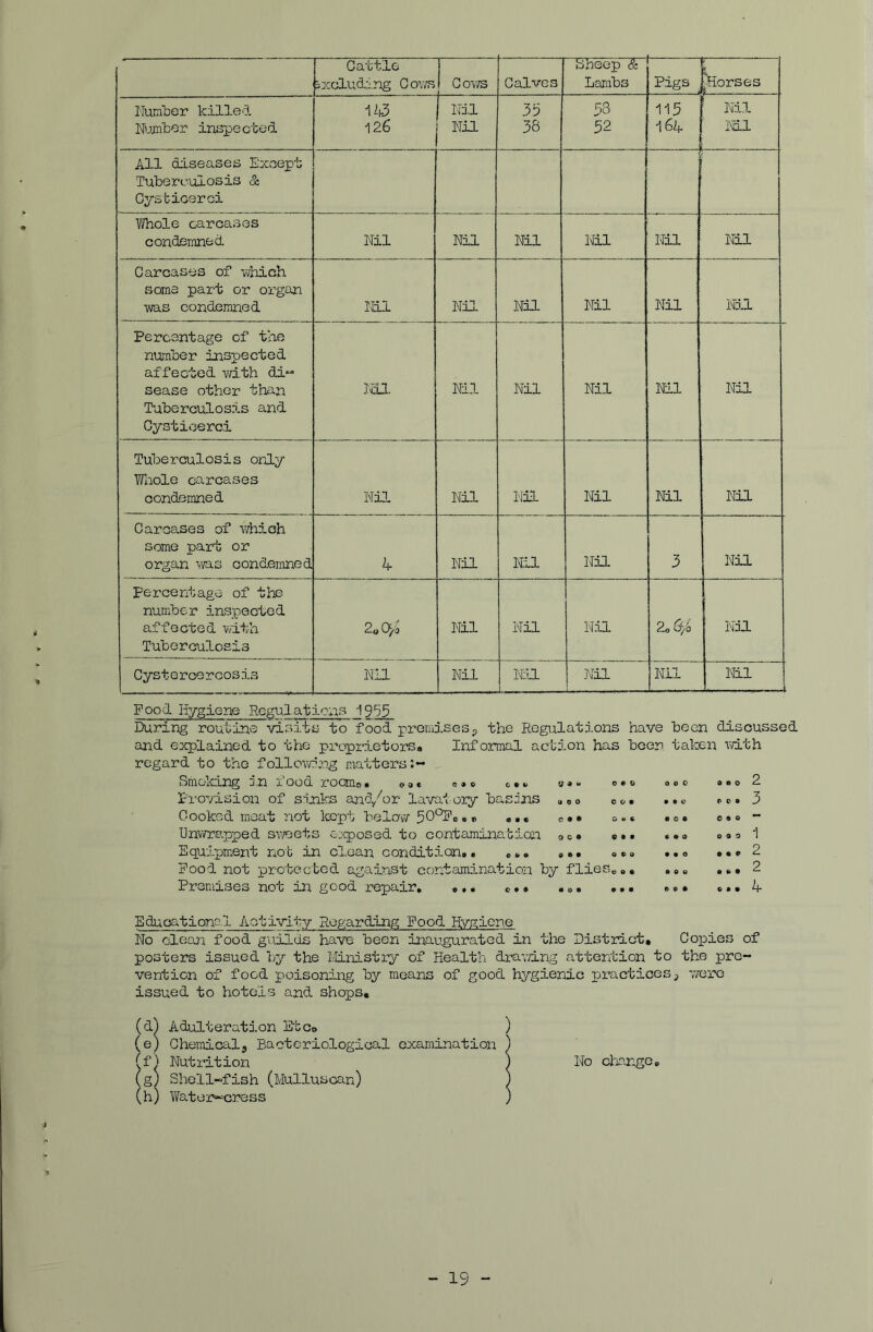 Cattle excluding Cows Cov;s Calves Bheop Lambs — Pigs Worses Number killed Number inspected •1h3 126 mi Nil 33 38 38 32 115 i6a ' Nil Nil All diseases Except Tuberculosis & Cysbiosrei Whole carcases con<3eraned Nil Nil Nil Nil Nil Nil Carcases of which some part or org£.n was condemned Nil Nil Nil Nil Nil Nil Percentage of the number inspected affected with di- sease other than Tuberculosis and Cystioerci Nil. Nil Nil Nil Nil Nil Tuberculosis only Wliole carcases condemned Nil Nil Nil Nil Nil Nil Carcases of which some part or organ was condemned 4 Nil Nil Nil 3 Nil percentage of the number inspected affected with Tuberculosis 2o O^b Nil Nil Nil 2a 6/ Nil Cyste roe rcosis Nil Nil Nil Nil Nil Nil Food Hygiene Rcgulatic:.-:ts JQ^ During routine viaFEa to food promises^ the Regulations have been discussed and explained to the proprietorSa Informal action has been taken mth regard to the follow?’n^ matters SniOki3rig Jn l ood X'Oemo # qo* e»o cai^ o#t» ooc ®ao2 I-rovision of sijiks and/or lavatory basins «eo oo® ..o pco3 Cooked moat not kept belov/50°Fo»a o*» o«* eoe cao- Unvirrapped S'V'veets exposed to contamination ac* «*• Equipment nob in clean condition*a o*o Food not protected against contamination by flieSe <> * Premises not in good repair, c** *.* c • o • • o • OB • 0 • 0 0 9 • • 0 • • • o • • 2 2 4 Educationel Aotivi.ty Regarding Food Hygiene No clean food godlds have been inaugurated in the District, Copies of posters issued by the Ivlinistry of Health drav/ing attention to the pre- vention of food poisoning by means of good hygienic practices p v/ere issued to hotels and shops, (d^ Adulteration Etco ) (e) Chemicalj Bacteriological examination ) (f) Nutrition ) No cha.nge, Ig) Shell-fish (Mulluscan) ) (h) Water-cress ) - 19 -