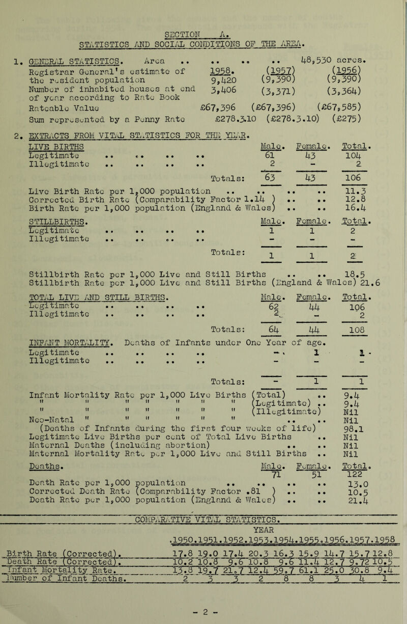 SECTION STATISTICS AND SOCIAL CONDITIONS OP THE AREA. Registrar General’s estimate of the resident population Number of inhabited houses at end of year according to Rate Book Rateable Value Sum represented by a Penny Rate 9,420 3,406 (: . ’ —fc— -i. i y n ia armrnm \ (9,390) (9,390. (3,371) (3,364) £67,396 (£67,396) (£67,585) £278.3.10 (£278.3.10) (£275) 2. EXTRACTS FROM VITAL STATISTICS FOR THE YEAR. LIVE BIRTHS Male. Female. Total. Legitimate Illegitimate 61 2 43 Totals: 63 43 Live Birth Rate per 1,000 population .. .. Corrected Birth Rate (Comparability Factor 1.14 , Birth Rate per 1,000 population (England & Wales, • • • 4 STILLBIRTHS. Legitimate Illegitimate Male. Female. • • • • • • • • e • • • Totals: Stillbirth Rate per 1,000 Live and Still Births .. •• Stillbirth Rate per 1,000 Live and Still Births (England & Wales) 21.6 104 2 106 'll. 3 12.8 16.4 Total. 2 2 18.5 TOTAL LIVE AND STILL BIRTHS. Legitimate Illegitimate • • • • • • • • • • • • • • • • Totals: Male. 62 2_ ” Female. 44 44~ Total. 106 2 108 INFANT MORTALITY. Deaths of Infants under One Year of age. Legitimate .. .. .. .. » X Illegitimate .. Totals: Infant Mortality Rate per 1,000 Live Births Total) .. Legitimate) .. Illegitimate) Neo-Natal       (Deaths of Infants during the first four weeks of life) Legitimate Live Births per cent of Total Live Births .. Maternal Deaths (including abortion) .. Maternal Mortality Rate p^r 1,000 Live and Still Births Deaths. Male. 71 51 Death Rate per 1,000 population .. .• Corrected Death Rate (Comparability Factor .81 Death Rate per 1,000 population. (England & Wales 9.4 9.4 Nil Nil 98.1 Nil Nil Nil Female. Total, 122 13.0 10.5 21.4 COMPARATIVE VITAL STATISTICS. YEAR ,1950.1951.1952.1953.1954.1955. ,1956.1957.1958,. Birth Rate (Corrected). 17.8 19.0 17.4 20.3 16.3 15.9 14.7 15.7 12.8 Death Rate (Corrected). 10.2 io.ST 9.1TTo78~ 9'.6 ii74 12.7 9.72 10.5 Infant Mortality Rate. 13.8 1977 2107 12.4 59.7 6l7T 25.0 30.8 974 Number of infant Deaths. 2 ,3 J> 2 8 8 3 k r- 2