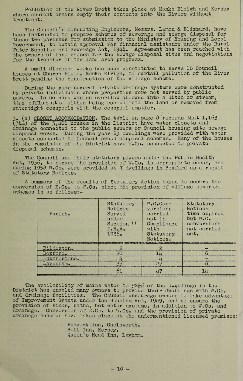 Pollution of the River Brett takes place at Monks Sleigh and Kersey where ancient drains empty their contents into the Rivers without treatment. The Council’s Consulting Engineers, Messrs. Lemon & Blizzard, have been instructed to prepare schemes of sewerage and sewage disposal for these two parishes for submission to the Ministry of Housing and Local Government, to obtain approval for financial assistance under the Rural Water Supplies and Sewerage Act, 1944. Agreement has been reached with the owners of land chosen for the sewage disposal sites and negotiations for the transfer of the land area progress. A small disposal works has been constituted to serve 16 Council houses at Church Field, Monks Elrigh, to curtail pollution of the River Brett pending the construction of the village scheme. During the year several private drainage systems were constructed by private individuals whose properties were not served by public sewers. In no case was an overflow allowed into a ditch or stream, the effluents either being soaked into the land or removed from watertight cesspools with the cesspool emptier. 3. (i) CLOSET ACCOMMODATION. The table on page 8 records that 1,163 (3kc/°) of the 3?406 'houses in the District have water closets and drainage connected to the public sewers or Council housing site sewage disposal works. During the year 63 dwellings were provided with water closets connected to Council owned disposal schemes. Many of the houses in the remainder of the District have W.Cs. connected to private disposal schemes. The Council use their statutory powers under the Public Health Act, 1936, to secure the provision of W.Cs. in appropriate cases, and during 1958 W.Cs. were provided at 7 dwellings in Boxford as a result of Statutory Notices. A summary of the results of Statutory Action taken to secure the conversion of E.Cs. to W.Cs. since the provision of village sewerage schemes is as follows:- Parish. Statutory Notices Served under Section 44 P.H.A. 1936. W.C.Con- versions carried out in Compliance wi th Statutory Notices. Statutory Notices time expired but W.C. conversions not carried out. Bildcston. 2 2 Boxford. 20 14 6 Edwardstone. 4 4 . - Lavcnham. 35 27 8 61 47 14 The availability of mains water to 92-^4 of the dwellings in the District has enabled many owners to provide their dwellings with W.Cs. and drainage facilities. The Council encourage owners to take advantage of Improvement Grants under the Housing Act, 1949, and so ensure the provision of sinks, baths, hot water systems, in addition to W.Cs. and drainage. Conversion of E.Cs. to W.Cs. and the provision of private drainage schemes have taken place at the undermentioned licensed premises: Peacock Inn, Chelsv/orth. Bell Inn, Kersey. Queen’s Head Inn, Layham. 10 -