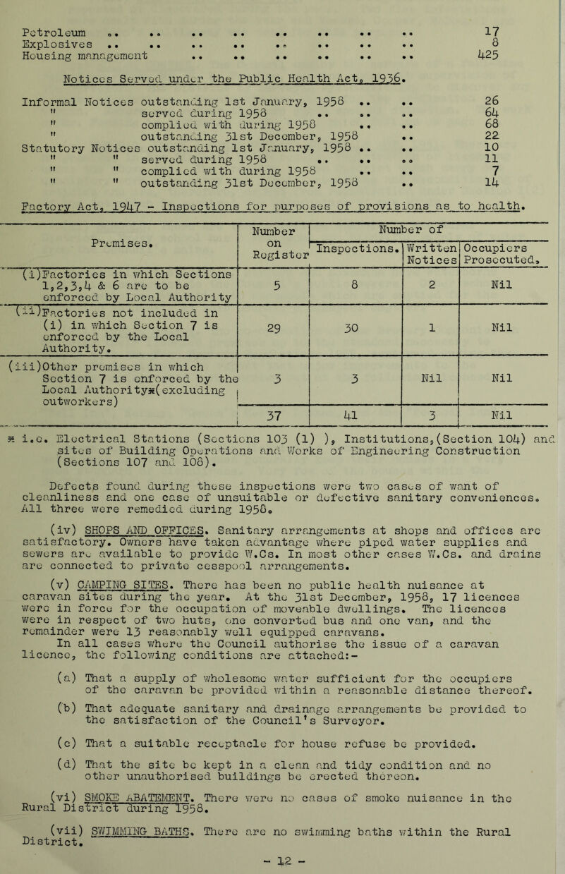 Petroleum .. .• .. •• •• •• •• 17 Explosives .. .. .. •• .. .. .. .. 8 Housing management .. •• •• •• •• .. 425 Notices Served und^r the Public Health Ac Informal Notices outstanding 1st January, 1958 ,f served, during 1958 •. »• ,f complied with during 1958 .. ” outstanding 31st December, 1958 Statutory Notices outstanding 1st January, 1958 ••   served during 1958 .. •• M  complied with during 1958 ..  11 outstanding 31st December, 1958 • • • • • • • • c o o • • • • 26 64 68 22 10 11 7 14 Factory Act. 1947 - Inspections for purposes of provisions as to health. Premises. Number on Register Number of Inspections. Written Notices Occupiers Prosecuted, (i)Factories in which Sections 1*2,3S4 & 6 are to be enforced by Local Authority 5 8 2 Nil (:<-i factories not included in (i) in which Section 7 is enforced by the Local Authority. 29 30 1 Nil (iii)Other premises in which Section 7 is enforced by the Local Authority^excluding outworkers) 3 3 Nil Nil 37 41 3 Nil 5€ i.c. Electrical Stations (Sections 103 (l) ), Institutions,(Section 104) and sites of Building Operations and Works of Engineering Construction (Sections 107 and 108). Defects found during these inspections were two cases of want of cleanliness and one case of unsuitable or defective sanitary conveniences. All three were remedied during 1958. (iv) SHOPS AND OFFICES. Sanitary arrangements at shops and offices are satisfactory. Owners have taken advantage where piped water supplies and sewers aru available to provide W.Cs. In most other cases W.Cs. and drains are connected to private cesspool arrangements. (v) CAMPING- SITES. There has been no public health nuisance at caravan sites during the year. At the 31st December, 1958, 17 licences were in force for the occupation of moveable dwellings. The licences were in respect of two huts, one converted bus and one van, and the remainder were 13 reasonably well equipped caravans. In all cases where the Council authorise the issue of a caravan licence, the following conditions are attached:- (a) That a supply of wholesome water sufficient for the occupiers of the caravan be provided within a reasonable distance thereof. (b) That adequate sanitary and drainage arrangements be provided to the satisfaction of the Council1 s Surveyor. (c) That a suitable receptacle for house refuse be provided. (d) That the site be kept in a clean and tidy condition and no other unauthorised buildings be erected thereon. (vi) SMOKE ABATEMENT. There were no cases of smoke nuisance in the Rural DisTrTclTduring 1958. (vii) SWIMMING- BATHS. There are no swimming baths within the Rural District.