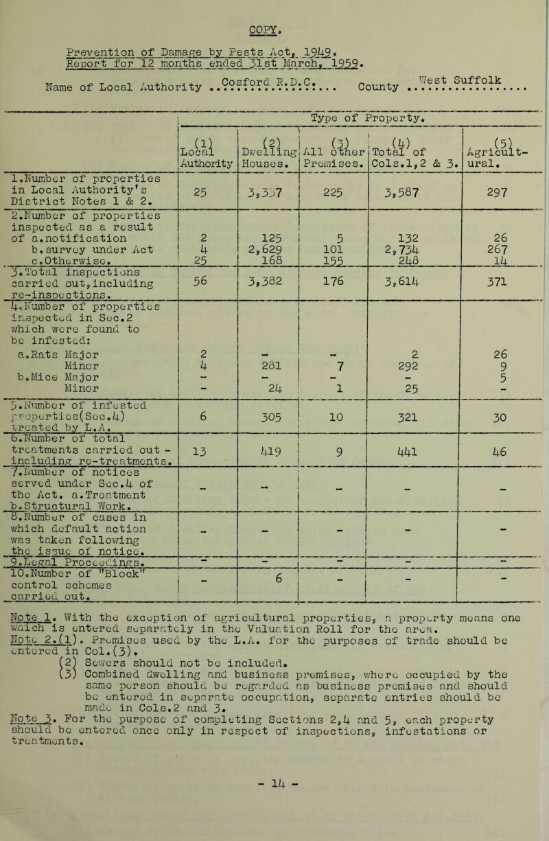 COPY Prevention of Damage by Pests Act, _JP942* Report for 12 months ended 51st March, 1959• Name of Local Authority • .9??^?^?.?*?*.?!.. . County West Suffolk Type of Property, (1) Local Authority (2) Dwelling Houses. All oiler Premises. TotaiP of Cols.1,2 & 3. , .(5), Agricult- ural, 1,Number of properties in Local Authority’s District Notes 1 & 2. 23 3S 357 225 3,587 297 2.Number of properties inspected as a result of a.notification b.survey under Act c*Otherwise. 2 4 25 125 2,62-9 168 5 101 . 155. . 132 2*734 248 26 267 14 3.Total inspections carried out* including re-inspections. 56 3,332 176 3,614 371 4oNumber of properties inspected in Sec.2 which were found to be infested: a.Rats Major Minor boMice Major Minor 2 4 281 24 7 1 2 292 25 26 9 5 3.Number of infested propertics(Sec.4) treated by L.A, 6 305 10 321 30 6.Number of total treatments carried out - including re-treatments. 13 ...... 419 9 441 46 ‘/.Number of notices served under Sec.4 of the Act. a.Treatment b.Structural Work. - — - - 8.Number of cases in which default action was taken following the issue of notice. - - { !. - - 9oLegal Proceedings. — j — lO.Number of Block1' control schemes carried out. k——- 6 - i __ ■ i i — Note 1, With the exception of agricultural properties* a property means one wnich is entered separately in the Valuation Roll for the area. Note 2,(l)» Premises used by the L.A. for the purposes of trade should be entered in Col.(3). (2) Sewers should not be included. (3) Combined dwelling and business premises* where occupied by the same person should be regarded as business premises and should be entered in separate occupation* separate entries should be made in Cols.2 and 3* Note 3. For the purpose of completing Sections 2*4 and 5 s each property should be entered once only in respect of inspections, infestations or treatments. - 14 -
