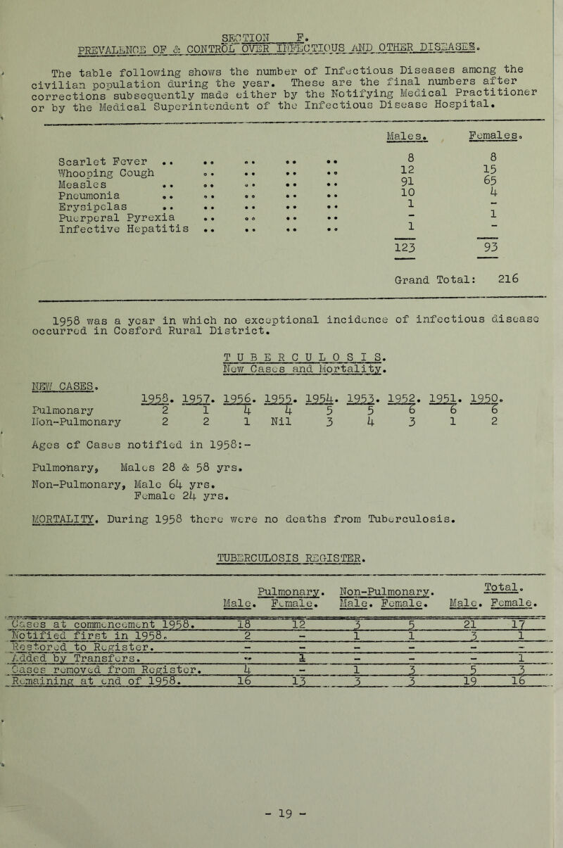 SECTION Fa PREVALENCE OF & CONTROLOTHER DISEASi-S. The table following shows the number of Infectious Diseases among the civilian population during the year. These are the xinal numbers after correctionssubsequently made either by the Notifying Medical Practitioner or by the Medical Superintendent of the Inicctious Disease Hospital. Maie s• Females» Scarlet Fever •. •. • • 8 8 Whooping Cough • • • • • O 12 15 65 4 Measles .. .• y • • • • • 91 Pneumonia .• »• O O • • O • 10 Erysipelas •. O • 1 Puerperal Pyrexia O O • O • • —■ 1 Infective Hepatitis •• • 0 • • • O 1 123 Grand ~93 Total: 2l6 1958 was a year in which no exceptional incidence of infectious disease occurred in Cosford Rural District. TUBERCULOSIS. New Cases and Mortality. NEW CASES. 1958. 1957. 1956. 1999. 1954. 1953. 1952. 1951. 1950o Pulmonary 2 1 4 4 5 5 6> 6 6 ITon-Pulmonary 2 2 1 Nil 3 4 3 1 2 Ages cf Cases notified in 1958:- Pulmonary, Males 28 & 58 yrs. Non-Pulmonary, Male 64 yrs. Female 24 yrs. MORTALITY. During 1958 there were no deaths from Tuberculosis. TUBERCULOSIS REGISTER. Pulmonary. Non-Pulmonary. —- ■a Male. Female. Male. Female. Male. Female. mmmmmtmma mm ■ Cases at commencement 1958. 18 12 3 . ... 5 21 17 . Notified first in 1958. 2 — 1 1 3 1 Restored to Register. — — — — — ~ Added by Transfers. «;♦ 1 — — — 1 Cases removed from Register. 4 — 1 3 5 3 . Remaining at end of 1958. 16 12—, 3 3 19. 16 - 19 -