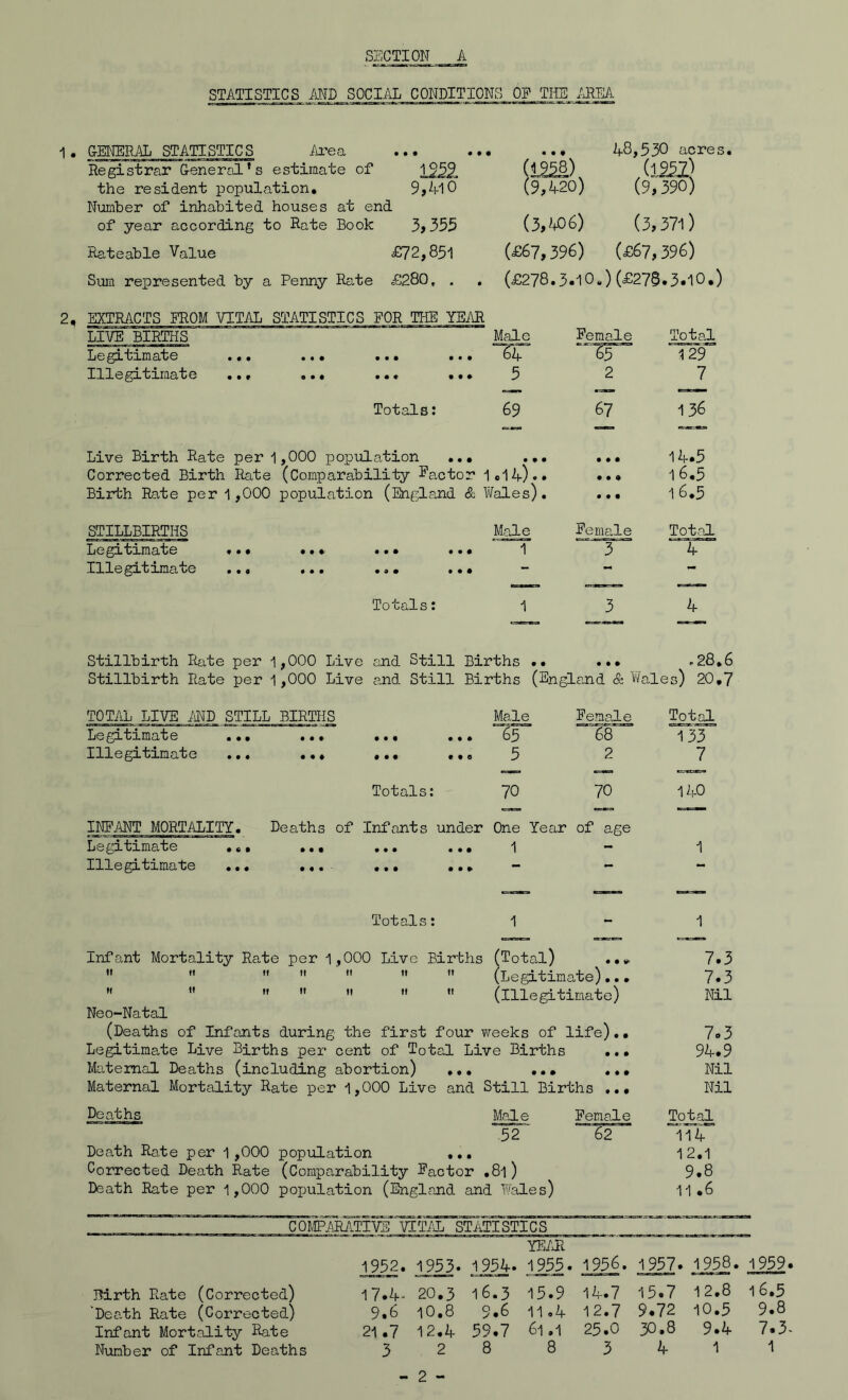 STATISTICS AND SOCM CONDITIONS OP THE miiA 1. GENERAL STATISTICS Area Registrar General’s estimate of 1252. the resident population, 9>4lO Number of inhabited houses at end of year according to Rate Book 3>355 Rateable Value £72,851 Sum represented by a Penny Rate £280, , . (9A20) 48,530 acres. (9,390) (3,^^6) (3,371) (£67,396) (£67,396) (£278.3.10.) (£278.3.10.) 2, EXTRACTS PROM VITAL STATISTICS FOR THE YEAR LIVE BIRTHS Legitimate ... Illegitimate .., ••• ••• •• ••• ••• •• Male . “TT . 5 Female 2 Total 129 7 Totals: 69 67 1 36 Live Birth Rate per 1,000 population .. Corrected Birth Rate (Comparability Facto Birth Rate per 1,000 population (Sigland • • • • r 1,14).. & Wales). • • • • • 0 • • • 14.5 16.5 16.5 STILLBIRTHS Legitimate ... Illegitimate ... • ••• • •• •• Male .  1 • — Female 3 Total 4 Totals: 1 3 4 Stillbirth R£ite per 1 Stillbirth Rate per 1 ,000 Live and Still ,000 Live and Still Births .. ... .28, Births (Engla,nd & Wales) 20, TOTAL LIVE AND STILL BIRTHS Male Female Total Legitimate ... Illegitimate ... • •• ••• •• • ••• •• . 65 c 5 68 2 133 7 Totals: 70 70 140 INFiWP MORTALITY# Deaths of Infants under One Year Legitimate ••• ••• 1 Illegitimate ••• •••■ ••• * of age 1 Totals: 1 1 Infant Mortality Rate per 1,000 Live Births (Total) ..» ”  '*     (Legitimate).. •       •' (Illegitimate) Neo-Natal (Deaths of Infants during the first four weeks of life).. Legitimate Live Births per cent of Total Live Births ... Maternal Deaths (including abortion) .,, ... ... Maternal Mortality Rate per 1,000 Live and Still Births ..« 7.3 7.3 Nil 7o3 94.9 Nil Nil Deaths Male Female Total 52^ 62 114 Death Rate per 1,000 population ... 12,1 Corrected Death Rate (Comparability Factor ,8l) 9.8 Death Rate per 1,000 popiulation (England and Wales) 11.6 COllPiRilTIVE' VITAL STATISTICS ^ __ YE/H 1253. 1555. 1956. 1957. I95j. 1959. Birth Rate (Corrected) Death Rate (Corrected) Infant Mortality Rate Number of Infajit Deaths 17,4.. 20,3 16.3 15.9 9.6 10.8 9.6 11.4 21 .7 12,4 59.7 61.1 328 8 IA.7 15.7 12.8 16.5 12.7 9.72 10.5 9.8 25.0 30.8 9.4 7.3- 3411 - 2 -