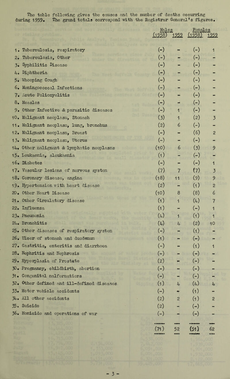 The table follovd-ng gives the causes and the nunber of deaths occurring during 1959# grand totals correspond with the Registrar G-eneral’s figures. Males Fenale_s (l9Wr~1959 (i958T~ 1^ 1 . Tuberculosis, respiratoiy (-) - (-) 1 2o Tuberculosis, Other (-) - (-) - 3, Syphilitic Disease (-) - (-) - Diphtheria (-) - (-) - 5* Tdiooping Cou^ (-) - (-) - 6, Meningococcal Infections (-) - (-) - 7, Acute Poliomyelitis (-) - (-) - 8, Measles (-) (-) - 9« Other Infective & parasitic diseases (-) 1 (-) - iO, Malignant neoplasm. Stomach (3) 1 (2) 3 11, Malignant neoplasm, lung, bronchus (2) 6 (-) - 12, Malignant neoplasm. Breast (-) - (6) 2 13« Malignant neoplasm, Uterus (-) - (-) - lift Other malignant & lymphatic neoplasms (10) 6 (3) 9 15» Leukaemia, aleukaemia (1) - (-) - l6. Diabetes (-) - (-) 1 17« Vascular lesions of nervous system (7) 7 (7) 3 l8. Coronary disease, angina (18) 11 (9) 9 19, Hypertension with heart disease (2) - (1) 2 20, Other Heart Disease (10) 8 (8) 6 21, Other Circulatory disease (1) 1 (4) 7 220 Influenza (1) - (-) 1 23* Pneumonia (4) 1 (1) 1 2A* Bronchitis (4) 4 (2) 10 23# Other diseases of respiratory system (-) - (1) - 26, Ulcer of stomach and duodenum (1) - (-) - 27, Gastritis, enteritis and diarrhoea (-) - (1) 1 28, Nephritis and Nephrosis (-) - (-) - 29« Hyperplasia of Prostate (2) m (-) - 30, Pregnancy, childbirth, abortion (-) - (-) - 31 • Congenital malformations (-) - (-) - 32, Other defined and ill-defined diseases (1) 4 (4) 4 33* Motor vehicle accidents (-) •f (1) - 3A« All other accidents (2) 2 (1) 2 35 Suicide (2) - (-) - 36, Homicide and operations of v^ar (-) - (-) - (71) 52 (51) 62 - 3 -