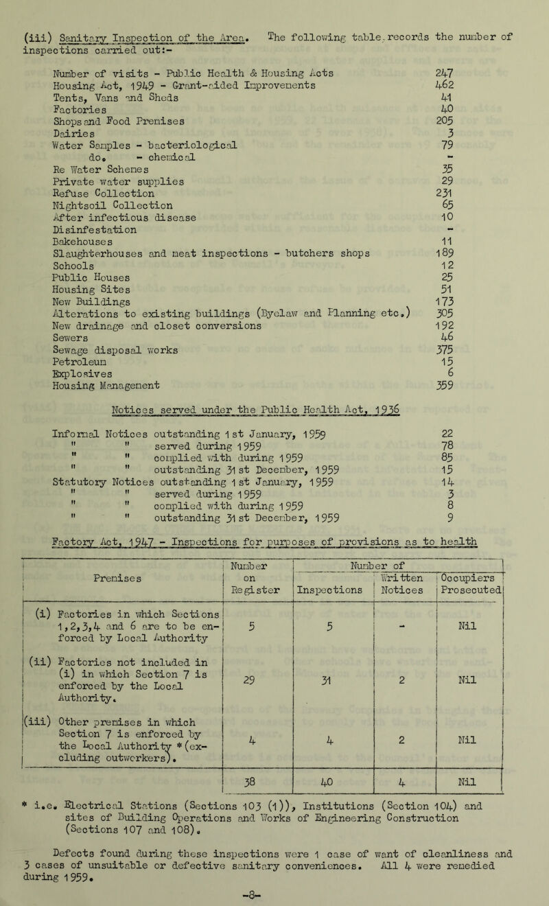 The following table.records the number of (iii) Sanitary inspections carried out:- Inspection of the Area. Number of visits - Public Health & Housing Acts Housing Aot, 19A-9 “ G-rant-aided Improvements Tents, Vans and Sheds Factories Shops and Food Premises Dairies Water Samples - bacteriologic.al dOc “ chendcal Re Water Schemes Private v/ater supplies Refuse Collection Nightsoil Collection After infectious disease Disinfe station Bakehouses Slaughterhouses and meat inspections - butchers shops Schools Public Houses Housing Sites New Buildings Alterations to existing buildings (B3relav7 and Planning etc,) New drainage and closet conversions Sewers Sewage disposal works Petroleum Explosives Housing Management 2A7 462 41 40 205 3 79 35 29 231 65 10 11 189 12 25 51 173 305 192 46 375 15 6 359 Notices served under the Public Health Act, 1936 Infomal Notices outstanding 1st January, 1959 22  ” served during 1959 78  ” complied with during 1959 85  ” outstanding 3l st December, 1959 15 Statutory Notices outstanding 1st January, 1959 14   served during 1959 3   complied with during 1959 8   outstanding 31 st December, 1959 9 - Inspections for purposes of provisions as to health 1 Numb er Number of | I i Premises on Register Inspections iTitten Notices Occupiers | Prosecuted (i) Factories in which Sections 1,2,3,4 and 6 are to be en- forced by Loca,l Authority 5 5 -* Nil (ii) Factories not included in (i) in which Section 7 is enforced by the Local Authority. 29 31 2 ! 1 Nil 1 1 (iii) i ! 1 Other premises in which Section 7 is enforced by the Local Authority *(ex- cluding outworkers;. 4 4 2 1 Nil 38 40 4 Nil * i,e» 3jLectrica.l Stations (Sections 1O3 (l))^ Institutions (Section IO4) and sites of Building O^ierations and Works of Engineering Construction (Sections 107 and 108), Defects found during these inspections were 1 case of want of cleanliness and 3 cases of unsuitable or defective sanitary conveniences. All 4 were remedied during i959* -8-