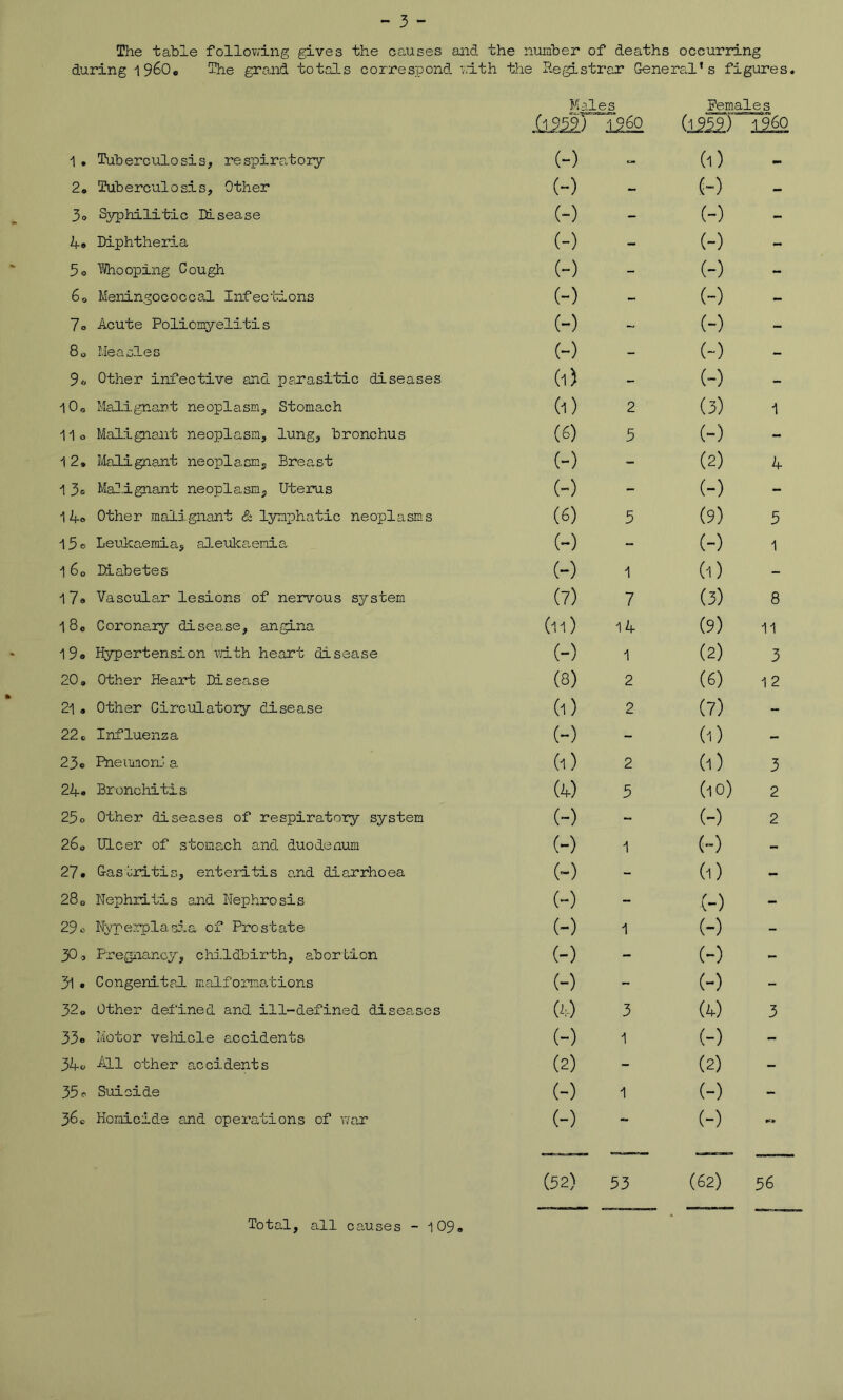 the iiumher of deaths occurring The table following gives the causes and during 1960* Ihe grand totals correspond wath the P-egistrar Genera,!’s figures. Kales Females 1 • Tuberculosis, respira.tory iissir (-) 1 960 (ii52) (1) 1 960 2» Tuberculosis, Other (~) - (-) - 3o SiTphilitic HLsease (-) - (-) - 4* Diphtheria (-) - (-) - 5o Whooping Cough (-) - (-) - 6o MeirLngococcal Infeccions (~) - (-) - 7o Acute Poliomyelitis (-) - (-) - 8o Measles (-) - (-) - St, Other infective and parasitic diseases (1) - (-) - l0o Malignant neoplasm. Stomach (1) 2 (3) •I 11 o Malignant neoplasm, lung, bronchus (6) 5 (-) - 12, Malignant neoplasm. Breast (-) - (2) 4 13e MaO-ignant neoplasm, Uterus (-) - (-) - 1 4o Other malignant & lymphatic neoplasms (6) 5 (9) 3 15 c Leuhanmia, aleuka,enia (-) - (-) 1 1 Go Diabetes (-) 1 (1) - l7o Vascular lesions of nervous system (7) 7 (3) 8 l8o Coronary disease, angina (11) 14 (9) 11 19» Hypertension vrith heart disease (-) 1 (2) 3 20, Other Heart Disease (8) 2 (6) 12 21 « Other CirciiLatory disease (1) 2 (7) - 22c Influenza (-) - (1) - 23c PneiMonJ a (1) 2 (1) 3 24# Bronchitis (4) 3 (10) 2 23o Ot.her diseases of respiratory system (-) - (-) 2 260 Ulcer of stomanh and duodenum (-) 1 (-) - 27. Gastritis, enteritis and diarrhoea (~) - (1) - 280 Nephritis and Nephrosis (~) - (-) - 29c Nvperplasf.a of Prostate (-) 1 (-) - 30., Pregiiancy, childbirth, abortion (-) - (-) - 31 • Congenitpd m.alformations (-) - (-) - 320 Other defined and ill-defined diseases C^:) 3 (4) 3 33o Motor velTicle accidents (-) 1 (-) - 34o All other o.ccidents (2) - (2) - 35 p Suicide (-) 1 (-) - 360 Horaicide and operations of v;ar (-) - (-) (52) 53 (62) 36 Total, all causes -109