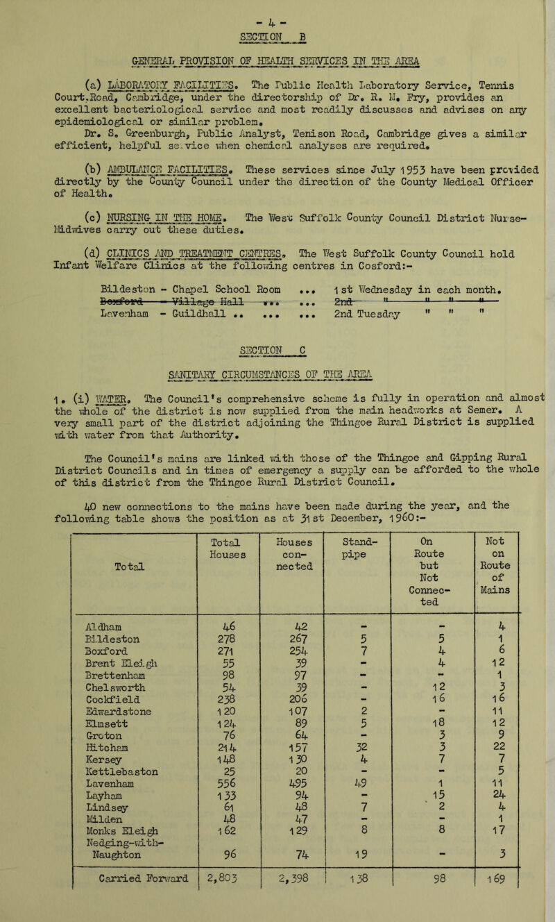 - 4 - SSCCTON _ .. B_ G-Egm^^L PROyiglON OF HEALa!H_. SSHVICES^ JjL jPS (a) LiiBORAj?pRY_ FACILITIES» The Public Hea,lth Laboratory Service, Tennis Court,Road, Cambridge, under the directorship of Dr, R. M, Piy, provides an excellent bacteriolo^cal service and most readily discusses and advises on ar^r epidemiological or similar problem. Dr. So G-reenburgh, Public ilnalyst, Tenison Road, Cambridge gives a similar efficient, helpful service when chemical analyses are required. (b) Ai).!BULAITCS PACILITIBSo These services since July ^ 953 have been presided directly by the County Council under the direction of the County Medical Officer of Health. (c) 1IIIRSIN& IN TI-IE HOME, The Y/es'O Suffolk County Council District Nurse- I.tidvd.ves carry out these duties. (<i) CLINICS /\ND treatment CENTRES. The West Suffolk County Council hold Infant Welfare Clinics at the following centres in Cosford:- Bildeston - Chapel School Room ... 1st Vfednesday in each month. BoKford ¥illage-Hall —”... 2nd—  “ “— Lavenham - Guildhall 2nd Tuesday   ” SECTION C Si'iNITiltY CIRCUMSTMCBS OF THE /ILIA.. 1. (i) WATER, The Council*s comprehensive scheme is fully in operation and almost the \irole of the district is now supplied from the main headworks at Semer. A very small part of the district adjoining the Thingoe Rural District is supplied wi'bh ’water from tha.t Authority. The Council*s mains are linked Ydth those of the Thingoe and Gipping Rural District Councils and in times of emergency a supply can be afforded to the v/hole of this district from the Thingoe Rural District Council. 40 new connections to the mains have been made during the year, and the follovang table shov/s the position as at 31 st December, i960:- Total Total Houses Houses con- nected Stand- pipe On Route but Not Connec- ted Not on Route of j Mains Aldham 46 42 — 4 Elideston 278 267 5 5 1 Boxford 271 254 7 4 6 Brent Elei^i 55 39 - 4 12 Brett eniiam 98 97 - - 1 Chelsworth 54 39 - 12 3 Cockfield 238 206 - 1 6 16 Edward stone 1 20 107 2 - 11 Elmsett 124 89 5 18 12 Groton 76 64 - 3 9 Hitcham 2l4 157 32 3 22 Kersey 148 1 30 4 7 7 Kettlebaston 25 20 - - 5 Lavenham 556 495 49 1 11 Layham 133 94 - 15 24 Lindsey 61 48 7 ' 2 4 Milden 48 47 - - 1 Monks Elei^ 162 129 8 8 17 Nedging-vdth- Naughton 96 74 19 •• 3 Carried Forward 2,803 2,398 00 98 169