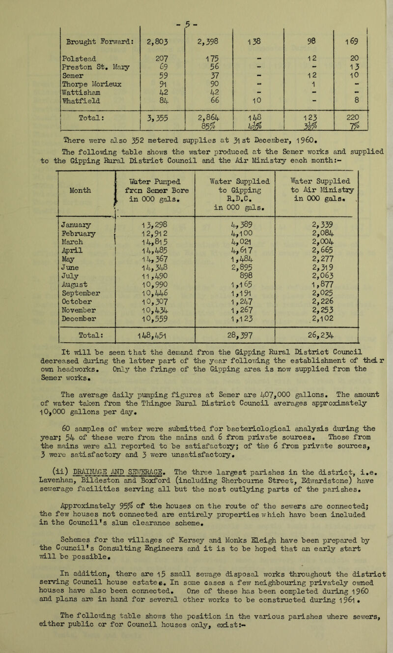 - 5 - Brought Eorvvard: 2,803 2,398 138 98 169 Polstead 207 175 12 20 Preston St, Maiy 69 56 - - 13 Semer 59 37 - 12 10 Thorpe Morieux 91 90 - 1 - YiTattisham 42 42 - - - Yhatfield 84 66 10 — 8 Total: 3,355 2,864 85^ 148 123 M. 220 ■Wo There were also 352 metered supplies at 3l st December, i960. The follovdng table shows the water produced at the Semer works and supplied to the dipping Rural District Council and the Air Ministry each month Month < Water Pumped frcn Sener Bore , in 000 gals. Water Supplied to Gipping R,D,C, in 000 gals. Water Supplied to Air Ministry in 000 gals. January 13,298 4,389 2,339 February 12,912 4,100 2,084 March 14,815 4,021 2,004 i^ril 14,485 if, 617 2,665 May 14,367 1,484 2,277 June 14,3^1^ 2,895 2,319 July 11,490 898 2,063 August 10,990 1,1 65 1,877 September iO,A46 1,19l 2,025 October 10,307 1,247 2,226 November 10,434 1,267 2,253 December 10,559 1,123 2,102 Total: 148,451 28,397 26,234 It will be seen that the demand from the Gipping Rural District Co\mcil decreased during the latter part of the year follovdng the establishment of thd. r own headworks. Only the fringe of the dipping area is now supplied from the Semer works. The average daily ptunping figures at Semer are 407,000 gallons. The amount of water talcen from the Thingoe Rural District Council averages approximately l0-,000 gallons per day, 60 samples of water were submitted for bacteriological analysis during the year; 54 of these were from the mains and 6 from private sources. Those from the mains were all reported to be satisfactory; of the 6 from private sources, 3 were satisfactory and 3 were unsatisfactory, (ii) DRAINAGE MD SE^jTERAG-B. The three largest parishes in the distract, i,e, Lavenham, Bildeston and Boxford (including Sherboume Street, Edwardstone) have sewerage facilities serving all but the most outl5dng parts of the parishes. Approximately 95^ of the houses on the route of the sewers are connected; the few houses not connected are entirely properties which have been included in the Council’s slum clearance scheme. Schemes for the villages of Kersey and Monks Eleigh have been ]prepared by the Council’s Consulting Engineers and it is to be hoped that an early start ’.dll be possible. In addition, there are 15 small sewage disposal works throughout the district serving Council house estatee. In some cases a fe’/7 neighbouring privately owned houses have also been connected. One of these has been completed during i960 and plans are in hand for several other works to be constructed during 196l , The following table shows the position in the various parishes where sewers, either public or for Council houses only, exist:—