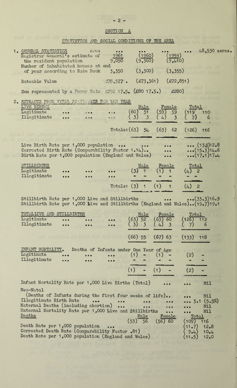SECTION A STiiTISTICS x^ND SOCIAL CONDITIONS OF TOE AREA ^ • G-ENER/Ji STATISTICS Ax^ea Registrar General’s estimate of 1^6^ the resident population 9,050 N\anber of inhahitated houses at end of year according to Rate Book 3,350 • ••• ,530 acres• (i960} (1959) (97^) (9,410) (3,300) (3,355) Rateable Value .07-5,527-. (£73,361) (£72,851) Sum represented by a Per.ny Rcvte .0292 17.5. (£80 17.5.) £280) 2. EXTRilCTS FROM VITAL ST/1:Tc llCvS .FOR 111^ YEAR LIVE BIRTrlS Male Female Legitimate ... o.. . o (60) 5I (5^1 '59 Illegitimate ... ... r.,-,' (3) 3 (4) 3 Total (119' 110 ( 7') 6 Totals:(63) (63) 62 (126) II6 Live Birth Rate per 1,000 population ... ... Corrected Birth Rate (Comparability Factor 1e14)»» Birth Rate per 1,000 population (England and V/ales) ... (135)12.8 ...(15.3)14.6 ...(17.1)17.4 STILLBIRTHS Legitimate Illegitimate • # • • • • Male Female Total (3) 1 (G 1 (4) 2 Totals: (3) 1 (1) 1 (4) 2 Stillbirth Rate per 1,000 Live and Stillbirths ... ..*(33.3)16.9 Stillbirth Rate per 1,000 live and Stillbirths (England and Wales)..(l9.7)l9.1 TOT/ILLIVE AND STILLBIRTHS Male Female Total Legitimate ... ... Illegitimate ... ,,, (63) 52 ( 3) 3 ( 4) 3 (12^ ( 7) 112 6 (66) 55 (67) 63 (133) 118 INFi'jn’ MORTALITY. Deaths of Legitimate ... ... Illegitimate ... ... Infants under One Year of Age (1) - (1) - • • • “ ^ — — (2) - (1) - (1) - (2) - Infant Mortality Rate per 1,000 Live Births (Total) ... Neo-Natal (Deaths of Infants during the first four weeks of life).. Illegitimate Birth Rate ... ... ,,, Maternal Deaths (including abortion) ... ... ... Maternal Mortality Rate per 1,000 Live and Stillbirths Deaths Male Female (53)”5^ (5^) 60 Death Rate per 1,000 population ... Corrected Death Rate (Comparability Factor .81) Death Rate per 1,000 population (England and V/ales) Nil ... Nil ... 5.1 (5.5fo) ... Nil ... Nil Total (109) 116 (11.7) 12.8 ( 9.4) 10.4 (11.5) 12,0