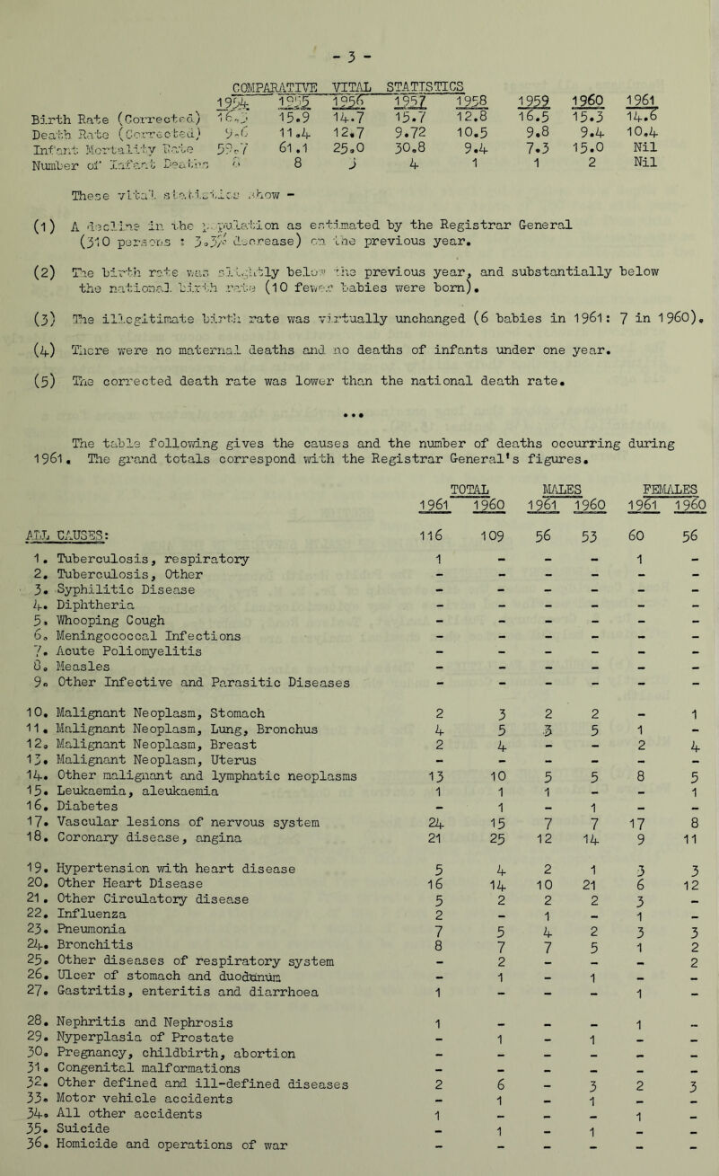 COMPARflTIVE Vim STATISTICS 1999; 1999 1957 1958 1999 1960 1961 Birth Rate (Correctro.) 1673 15.9 14.7~ 19.7 12.8 16.9 15.3“ 14^ Death Rate (Corr6ct.edJ* 9~i' 11 12,7 9.72 10.9 9.8 9.4 10.4 Infant. Mor tali'ty Itale 991-7 61.1 29,0 30,8 9.4 7.3 15.0 Nil Number of a.a t Dea i.b s f \ 8 9 4 1 1 2 Nil These vlta'L sle-Mci-Ics .<hoYi - (1) A 'l'3c?al.ne in xbo i.- pnlaiion as estimated by the Registrar General (310 persons ; 3o3/'’ deorease) cn the previous year, (2) Tie birth rote v;as slhiitly belu?! ':h3 previous year, and substantially below the noitiona]. birth note (IO fewer babies were bom), (3) Tie ilicgitimate birth rate was vli’tually unchanged (6 babies in 19^1: 7 in 196O), (4) There were no maternal deaths and no deaths of infants imder one year, (5) Tno corrected death rate was lower- than the national death rate. Tne table follovdng gives the causes and the number of deaths occurring during 1961, Tire grand totals correspond with the Registrar General’s figures. 1961 TOTAL i960 MALES 1961 i960 1961 1960 AbL GAUSES: 116 109 56 93 60 96 1, Tuberculosis, respiratory 1 - - - 1 - 2, Tuberculosis, Other - - - - - - 3, Syphilitic Disease - - - - - - if.. Diphtheria - - - - - - 9. Whooping Cough - - - - - 6„ Meningococcal Infections - - - - - - 7* Acute Poliomyelitis - - - - - - 8, Measles - - - - - - 9o Other Infective and Pa,rasitic Diseases - - - - - - 10, Malignant Neoplasm, Stomach 2 3 2 2 1 11, Malignant Neoplasm, Lung, Bronchus 4 9 ■3 5 1 - 12, Malignant Neoplasm, Breast 2 4 - - 2 4 13. Malignant Neoplasm, Uterus - - - - - - 14. Other malignant and lymphatic neoplasms 13 10 9 9 8 9 19. Leukaemia, aleukaemia 1 1 1 1 16, Diabetes - 1 1 17. Vascular lesions of nervous system 24 15 7 7 17 8 18, Coronary disease, angina 21 25 12 14 9 11 19. Hypertension with heart disease 5 4 2 1 “T J 3 20, Other Heart Disease 16 14 10 21 6 12 21, Other Circulatory disease 9 2 2 2 3 22, Influenza 2 1 1 23. Pneumonia 7 9 4 2 3 3 2ii., Bronchitis 8 7 7 9 1 2 29. Other diseases of respiratory system - 2 2 26, Ulcer of stomach and duodhnum 1 1 — 27, Gastritis, enteritis and diarrhoea 1 - - - 1 - 28, Nephritis and Nephrosis 1 _ 1 29, Nyperplasia of Prostate — 1 1 * 30, Pregnancy, childbirth, abortion — 31, Congenital malformations — — •• * •• 32. Other defined and ill-defined diseases 2 6 3 2 3 33. Motor vehicle accidents 1 1 34. All other accidents 1 1 39. Suicide 1 1 36, Homicide and operations of war — —