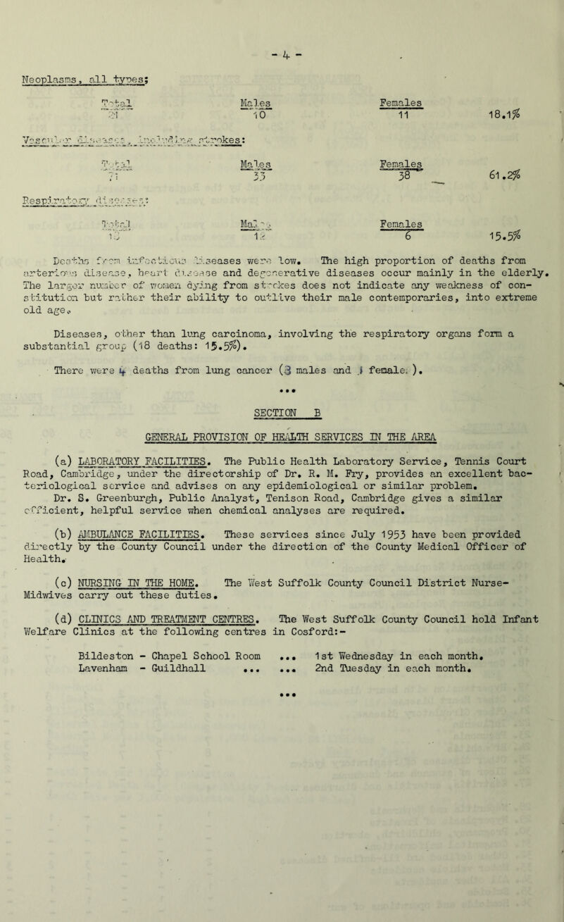 all types; T-tal Males lo Ve s r.Ti.' j.a-? strokes: Males 33 P.esplraloir^’' 11 ■: e Females ’11 Females 38 Females 6 18.1^ 61,2% 15.5% Deoths f-'em ira-Poalio'us liseases were low. The high proportion of deaths from arterio'^'.s disease, heart di.sesse and degenerative diseases occur mainly in the elderly. The larger nuaaber of woraen ayj.ng from strokes does not indicate any weakness of con- stitution but ra,lher their ability to outlive their male contemporaries, into extreme old age o Disea.ses, other than lung carcinoma, involving the respiratoiy organs form a substantial group (18 deaths: 15.5%). There were deaths from lung cancer (3 males and 1 female. ), SECTION B GENERAL PROVISION OF HEi-iLTH SERVICES IN THE AREA (a) L^fflATORY FACILITIES. The Public Health Laboratory Service, Tennis Court Road, Cambridge, under the directorship of Dr, R, M. Pry, provides an excellent bac- teriological service and advises on any epidemiological or similar problem. Dr, S, Creenburgh, Public Analyst, Tenison Road, Cambridge gives a similar efficient, helpful service when chemical analyses are required, (b) AMBULANCE FACILITIES, These services since July 1953 have been provided directly by the County Council under the direction of the County Medical Officer of Health,- (c) NURSING IN THE HOME, The Hest Suffolk County Council District Nurse- Midwives carry out these duties, (d) CLINICS AND TREATMENT CENTRES, The West Suffolk County Council hold Infant Welfare Clinics at the following centres in Cosford:- Bildeston - Chapel School Room Lavenham - Guildhall ,•, • • • 1st Wednesday in each month 2nd Tuesday in each month.