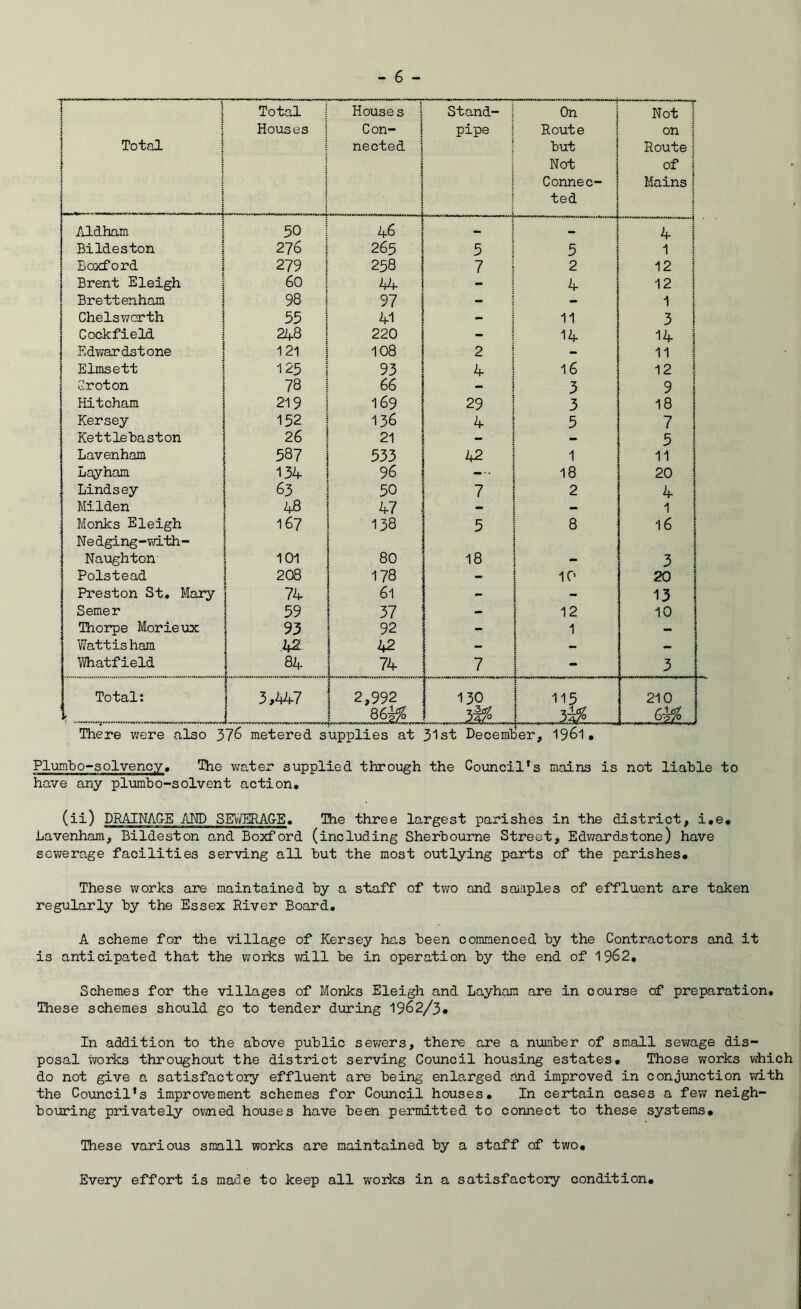 I ! : Total i t I I Total Houses Houses i Con- nected i : Stand- pipe On Route but 1 Not 1 Connec- i ted : Not on Route of Mains Aldham 50 46 4 Bildeston 276 265 5 5 1 Boxford 279 258 7 2 12 Brent Eleigh 60 44 - 4 12 Brettenham 98 97 - - 1 Chelswcrth 55 41 __ 11 3 Cockfield 2A8 220 - 14 14 Edwards tone 121 108 2 - 11 Elmsett 125 93 4 16 12 Croton 78 66 3 9 Hitcham 219 169 29 3 18 Kersey 152 136 4 5 7 Kettlehasten 26 21 - 5 Lavenham 587 533 1 11 Lay ham 134 96 18 20 Lindsey 63 50 7 2 4 Milden 48 47 1 Monks Eleigh 167 138 5 8 16 Nedging-vdth- i 1 Naughton 101 80 18 - 3 Polstead 208 178 - 10 20 Preston St. Mary 1 74 61 - 13 Semer 1 59 37 - 12 10 Thorpe Morieux 1 93 92 - 1 - ¥attisham 1 .42- i ^ - 1 - Whatfield ii t 7 - 3 Total: 3,447 \ 1 2,992 130 1 1 115 ' • ' 210 1 86-^ M 6^ There vrere also 376 metered supplies at 31st Decemher, 196I• Plmbo-solvency, The v;ater supplied through the Council's mains is not liable to have any plumbo-solvent action. (ii) DRAINAG-E AND SE\'i/ERAG-E. Ihe three largest parishes in the district, i.e. Lavenham, Bildeston and Boxford (including Sherbourne Street, Edvvardstone) have sewerage facilities serving all but the most outlying parts of the parishes. These v^orks are maintained by a staff of two and samples of effluent are taken regularly by the Essex River Board. A scheme for the village of Kersey has been commenced by the Contractors and it is anticipated that the works vdll be in operation by the end of 1962. Schemes for the villages of Monks Eleigh and Layhan are in course of preparation. These schemes should go to tender dioring 1962/3. In addition to the above public sewers, there are a number of small sewage dis- posal vrarks throughout the district serving Council housing estates. Those works vdiich do not give a satisfactory effluent are being enlarged and improved in conjunction vdth the Council's improvement schemes for Council houses. In certain cases a fe;v neigh- bouring privately ovmed houses have been permitted to connect to these systems. These various small works are maintained by a staff of two. Every effort is made to keep all works in a satisfactory condition.