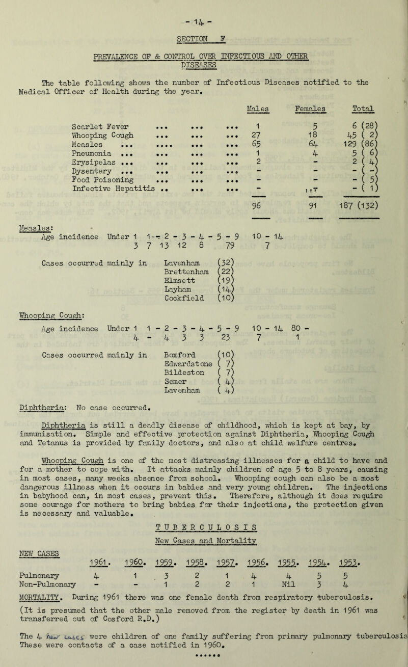 - ^hr SECTION F PREVIiLENCS OF & CONTROL OVER INFECTIOUS i\ND OTHER DISEASES The table follovd.ng shov;s the number of Infectious Diseases notified to the Medical Officer of Health during the year. Scarlet Fever Whooping Cough Measles .•• Pneumonia •*• Erysipelas ..• Dysentery Food Poisoning Infective Hepatitis Males 1 27 65 1 2 96 Femc,les 5 18 64 4 111 91 Total 6 (28) W ( 2) 129 (86) 5(6) 2 ( 4) - (1) 187 (132) Measles: Age incidence Under 1 1--= 2-3“4-5-9 3 7 13 Cases occurred mainly in 12 79 Lavenham (32) Brettenham (22) Elmsett Layham Cockfield (19) (14) (10) 10 - 14 7 Age incidence Under 1 1 - 2 - 3 - 4 - 5 - 4 - 4 3 3 23 Cases occurred mainly in B oxford (10) Edwardst one ( 7) Bildeston ^ A Semer ( 4) Lavenham ( 4) 10 - 14 80 7 1 Diphtheria: No case occurred. Diphtheria is still a deadly disease of childhood, v^hich is kept at bay, by immmiisation. Simple and effective protection against Diphtheria, Vi/hooping Cough and Tetanus is provided by family doctors, and also at child vrelfare centres, V/hoopin^ Cou^h is one of the most distressing illnesses for a child to have and for a mother to cope with. It attacks mainly children of age 5 to 8 years, causing in most cases, many weeks absence from school, Tdiooping cough can a-lso be a most dangerous illness when it occurs in babies and very young children. The injections in babyhood can, in most cases, prevent this. Therefore, although it does require some courage for mothers to bring babies for their injections, the protection given is necessary and valuable. TUB E R C U L 0 S I S New Cases and Mortality NH7 CASES 1961 . i960. 1959. 1938. 195Z. 1956, 1955. 1954. 1953. Pulmonary 4 1 . 3 2 1 4 4 5 5 Non-Pulmonary - 1 2 2 1 Nil 3 4 MORTALITY. During 196I there was one female death from respiratory tuberculosis. (it is presiomed that the other male removed from the register by death in I961 was transferred out of Cosford R.D.) The 4 were children of one family suffering from primary pulmonary tuberculosis These were contacts of a case notified in 196O,