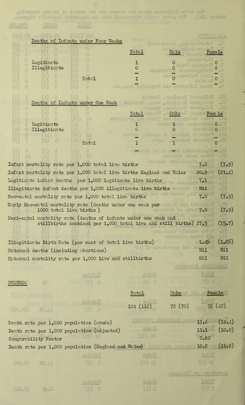Deaths of Infants under Four T7eoks Total Hale Female Legitimate Illegitimate Total 10 0 0 0 0 10 0 Deaths of Infants under One l?7eek Legitimate Illegitimate Total Hale 1 1 0 0 Fenn le 0 0 Total 1 1 0 Infant mortality rate per 1,000 total live births Infant mortality rate per 1,000 total live births England and l^ales Legitimate infant deaths per 1,000 legitimate live birtiis Illegitimate infant deaths per 1,000 illegitimate live births ITeo-natal mortality rate per 1,000 tota,l live births Early Deo—natal mortality rate (deaths -under one week per 1000 total live births ) Peri-natal mortality rate (dea-tiis of infants nrider one v/eek and stillbirths combined per 1,000 total live and still births) Illegitimate Birth Rate (per cent of total live births) Maternal deatlis (including abortions) Ma,ternal mortality rate per 1,000 live and stillbir-tiis 7.0 (7.9) 20.9 (21.4) 7.1 Ml 7.0 (7.9) 7.0 (7.9) 27.5 (15.7) 1.45b Ml Kil Ml Kil DEATHS? Total I.ale Female 124 (112) 72 (70) ■ 52 (42) Death rate per 1,000 population (crude) 15*6 (l2.4) Dearth rate per 1,000 population (adjusted) 11.1 (lO.O) Comparability Factor 0,82 Death rate per 1,000 population (England and Whales) 12,2 _ (ll,9)