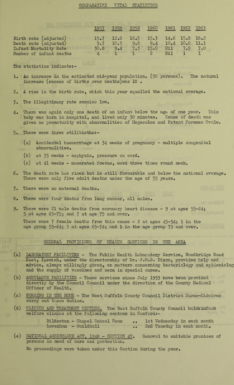 COmmATIVE VITAL ST'ATISTICS 1957 1958 1959 i960 1961 1962 1963 Birth rate ^adjusted) Death rate (adjusted) 15.7 12,8 16,5 15.3 14.6 15.8 18,2 9.7 10.5 9.8 9.4 10,4 10,0 11,1 Infant Mortality Rate 30.8 9.4 7.3 15.0 Hil 7.9 7.0 Humber of infant deaths 4 1 1 2 Hil 1 1 The statistics indicates— 1, An increase in the estimated mid-year population, (50 persons). The natural increase (excess of births over deaths)-was 18 . 2, A rise in the birth rate, iihich this year equalled the national average. 5, The illegitimacy rate remains low, 4. There was again onl3^ one death of an infant below the ago of one jeex. This baby v/as born in hospital, and lived onlj^- 50 minutes. Cause of death was given as prematurity with abnormalities of Megacolon and Patent Foramen Ovale, 5. There were three stillbirthss— (a.) Accidental haemorrhage at 54 weeks of pregnancy - multiple congenital abnormalities. (t) at 35 weeks - asphyxia, pressure on cord, (c) at 41 vreeks - macerated foetus, cord three times round neck, 6. The death rate has risen but is still favourable and below the national average. There v/ere onl^^ five adult deaths under the age of 55 years, 7. There were no maternal deaths, 8. There were four deaths from lung cancer, all males, 9. There were 21 male deaths from coronary heart disease ~ ^ at ages 55“64» 5 at ages 65-75? eJ^d 7 at age 75 and over. There were 7 female deaths from this cause - 2 at ages 45“549 1 ia the age group 55-64? 3 at ages 65-74? and 1 in the age group 75 and over, GEIffiRAL PROVISIONS OF HEALTH SaRVICES IB THE APEA (a) LABOBATOPY FACILITIES - The Public Health Laboratory Service, Woodbridge Road East, Ipswich, under the directorship of Dr. J.M.S, Dixon, provides help and advice, alv/ays willingly given, on matters concerning bacteriology and epidemiolo and the supply of vaccines and sera in special cases, (b) AMBULAITCE FACILITIES - These services since July 1953 have been provided directly by the Council Council under the direction of the County Medical Officer of Health, (c) HURSIHG IIT THE HOME — The West Suffolk Coiinty Council District Hurse-Midwives carry out these duties, (d) CLIHICS AED TREATIiEHT CEIICPiES. The Tfest Suffolk CoTonty Council holds infant welfare clinics at the following centres in Cosfords- BiIdeston - Chapel School Room ,, 1st Wednesday in each month Lavenham - Gunldhall ., 2nd Tuesday in each month, (e) HATIOHAL ASSIiSTAHCE ACT, 1948 — SECTIOH 47« Removal to suitable premises of persons in need of care and protection. Ho proceedings were taken under this Section during the year.