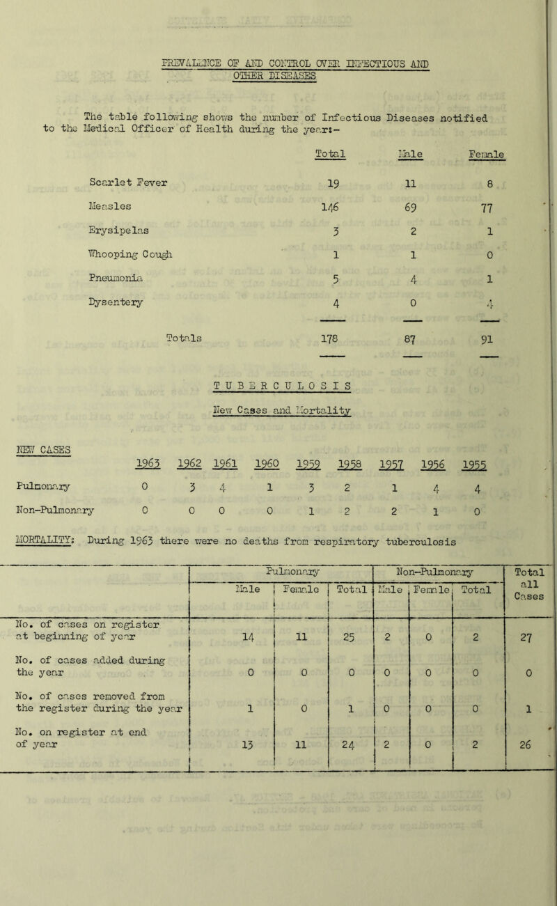 FREVAIiaTCE OP AKD COPFSOL OVER IliP'ECTIOUS Aim OSIER DISEASES The taUle following shov/s I.Ie'dical Officer of Eealth the nunher of Infectious duiing the year?— Diseases notified Total Male Female Scarlet Pever 19 11 8 Measles 146 69 77 Erysipelas 3 2 1 Whooping Coia^i 1 1 0 Pneuinonia 5 4 1 Dysentery 4 0 j_ Totals 178 87 91 TUBERCULOSIS Ue77 Cases and I.Iortality W CASES 1963 1962 1961 I960 1939 1938 1937 1956 1955 Pulnona.iy 0 3 4 1 3 2 1 4 4 / Ron-Pulmonary 0 0 0 0 1 2 2 1 0 i MORTALITYs During 1963 there Y;ere no dea,ths from respira,tory tuberculosis Pulr.;onaiy N on-Pulm onary Total Male Female Total . Male Female Total cJiH Cases No. of cases on register  1 at heginning of year 14 25 2 0 2 27 No. of cases added during the year 0 0 0 0 0 0 0 No. of cases removed from the register during the year 1 0 1 0 0 0 1 i No. on register at end 1 # > of year 13 11 24 h 0 J 2 L 26 1