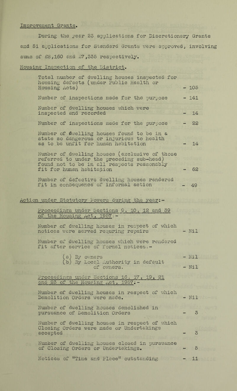 Improvement G-rants During the year 23 applications for Discretionary G-rants and 51 applications for Standard G-rants \iere ap'provedj involving sums of £8^160 and £7^555 respectively. Housing Inspection of the District. Total numher of dv/elling houses inspected for housing defects (Lender Public Health or Housing Acts) - 105 Numher of inspections made for the purpose - 141 Numher of dv/elling houses v/hich were inspected and recorded - 14 Number of inspections made for the purpose - 22 Number of dwelling houses found to be in a state so dangerous or injurious to health as to be unfit for human habitation - 14 Number of dwelling houses (exclusive of those referred to under the preceding sub-head) found not to be in all res'pects reasonably fit for human habita.tion - 62 Number of defective dwelling houses rendered fit in conseq.uence^ of informal action - 49 Action under Statutory Powers during the year:- Proceedings under Sections 9, 10, 12 and 59 of the Housing Act, 1957,- Number of dv/elling houses in respect of which notices v/ere served requring repairs - Nil Number of dv/elling houses wliich were rendered fit after service of f orm.al notices,- (a^ By owners - Nil (b) By Local i.uthority in default of owners. - Nil Proceedings under Sections 16, 179 19, 21 and 25 of the Housing i^ct, 1957^ - Number of d\/elling houses in respect of which Demolition Orders were made. - Nil Number of dwelling houses demolished in pursuance of Demolition Orders - 3 Number of dv/elling houses in respect of v/hich Closing Orders were made or Undertakings accepted - 3 Number of dv/elling houses closed in pursuance of Closing Orders or Undertakings, - 5 Notices of Time and Place outstanding 11