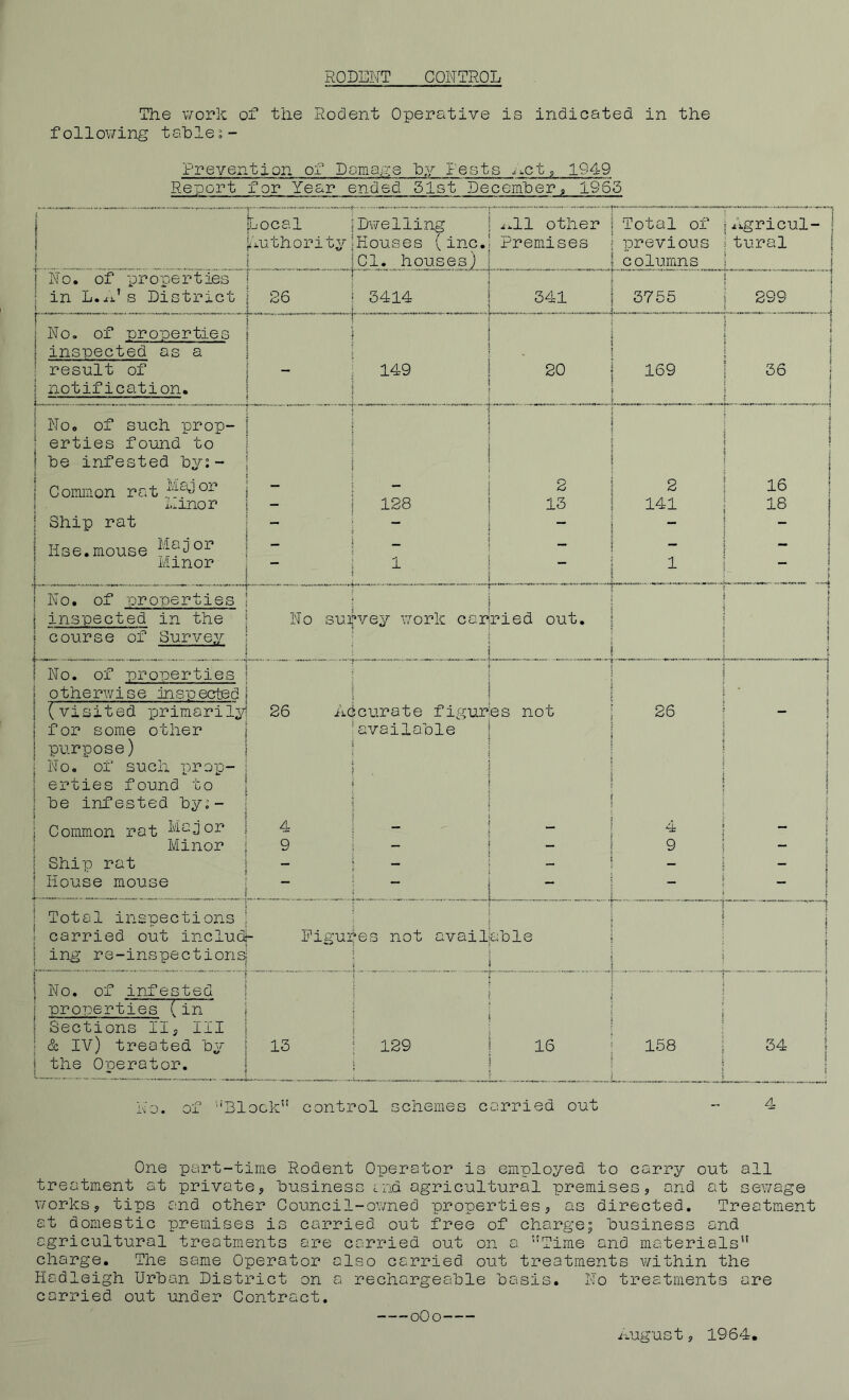 RODENT CONTROL The v/orh of the Rodent Operative is indicated in the follov/ing tables- Rrevention of Damap;e hy Rests 1949 Report for Year ended 51st Decemherj, 1965 Local {Dwelling 1.11 other Total of Agricul- iiuthority iHouses (inc. Premises previous tural iCl. houses) columns No. of pr0perties in L.xi’s District 26 ( 3414 341 3755 . 299 No. of properties inspected as a result of notification. - J 149 20 169 36 No, of such prop- erties found to he infested hy:- ComiPion rat j 2 2 16 i.nnor - i 128 13 141 18 Ship rat - - - - - Use.mouse - 1 - - Minor j 1 1 No. of properties j inspected in the No survey work carried out. course of Survey i No. of properties otherwise inspected ' (visited primarily 26 Accurate figuries not 26 - for some other purpose) i No. of such prop- 1 erties found to 1 he infested hyi- ; available ' i Common rat 1‘^Gdor 4 J - 4 - Minor 9 - - 9 - 1 Ship rat - j - - - j House mouse — — — — — 1 Total inspections ! carried out includ 1 ing re-inspections F igufes not avail ah 1 e ! No. of infested i properties ( in j Sections 11, III t & IV) treated hy 13 1 129 16 158 34 j the Operator. No. of ''‘Block” control schemes carried out One part-time Rodent Operator is employed to carry out all treatment at private^ lousiness ind agricultural premisesj and at seuage uorkSy tips and other Counci1-ouned propertiesj as directed. Treatment at domestic premises is carried out free of charge; lousiness and agricultural treatments are carried out on a ”Time and materials” charge. The same Operator also carried out treatments within the Hadleigh Urhan District on a rechargeahle loasis. No treatments ore carried out under Contract. oOo nugust, 1964