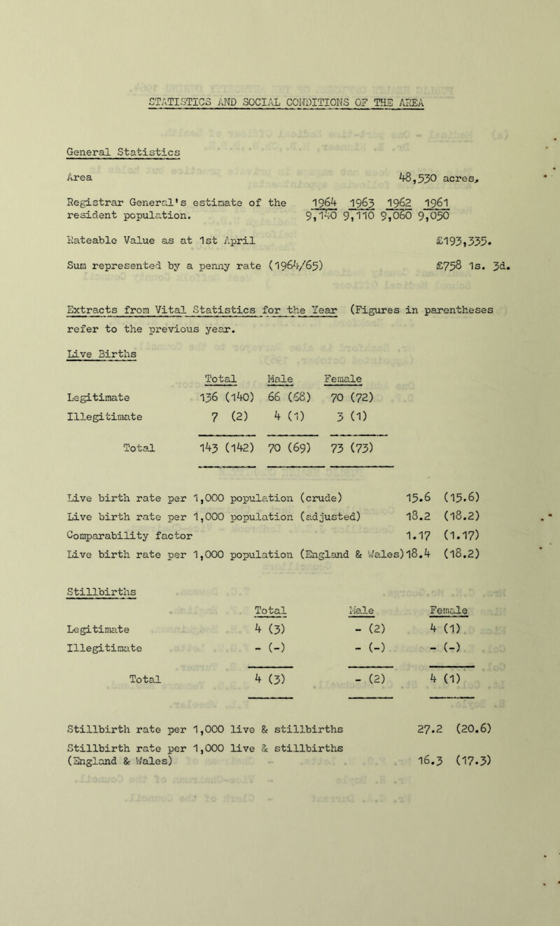 General Statistics Area Registrar General's estimate of the resident population. 9,1^-0 9j1'lO 9,o5o 9,030 Rateable Value as at 1st April £193j335» Sura represented by a penny rate (1964/65) ^73^ 1s. 3^ 48,530 acres, 1964 1963 1962 1961 Extracts from Vital Statistics for the Year (Figures in parentheses refer to the previous year. Live Births Total Male Female Legitimate 136 (l40) 66 (68) 70 (72) Illegitimate 7 (2) 4 (1) 5 (1) Total 143 (142) 70 (69) 73 (73) Live birth rate per 1,000 population (crude) 15.6 (15.6) Live birth rate per 1,000 population (a-djusted) 18.2 (18.2) Comparability factor 1.17 (1.17) Live birth rate per 1,000 population (England & 'Wales) 18.4 (18.2) Stillbirths Total Female Legitimate 4 (3) - (2) 4 (1) Illegitimate - (-) - (-) - (-) Total 4 (3) - (2) 4 (1) Stillbirth rate per 1,000 live 8f stillbirths 27.2 (20.6) Stillbirth rate per (England & Wales) 1,000 live 8c stillbirths 16.3 (17.3)