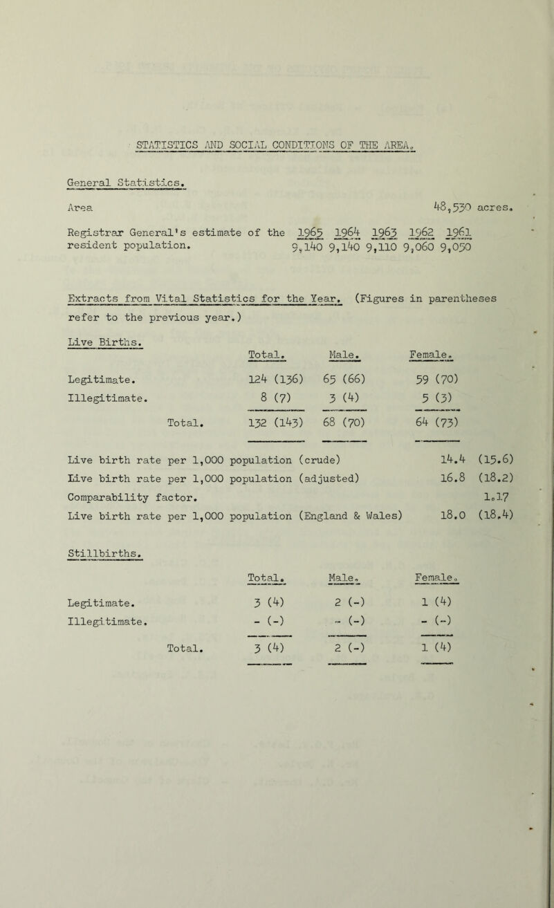 STATISTICS MD SOCIAL CONDITIONS OF THE AREA General Statistics. Area ^8,530 acres. Registrar General’s estimate of the 196^ 1963 resident population. 9,l4o 9,140 97llO 9,060 9,030 Extracts from Vital Statistics for the Year, (Figures in parentheses refer to the previous year.) Live Births. Total, Male. Female. Legitimate. 124 (136) 65 (66) 59 (70) Illegitimate. 8 (7) 3 (4) 5 (3) Total. 132 (143) 68 (70) 64 (73) Live birth rate per 1,000 population (crude) Live birth rate per 1,000 population (adjusted) Comparability factor. Live birth rate per 1,000 population (England & Wales) Stillbirths. Total. Male. Female. Legitimate. 3 (4) 2 (-) 1 (4) Illegitimate. - (-) - (-) - (-) Total. 3 (4) 2 (-) 1 (4) 14.4 (15.6) 16.8 (i8.2) lol7 l8.0 (l8.4)