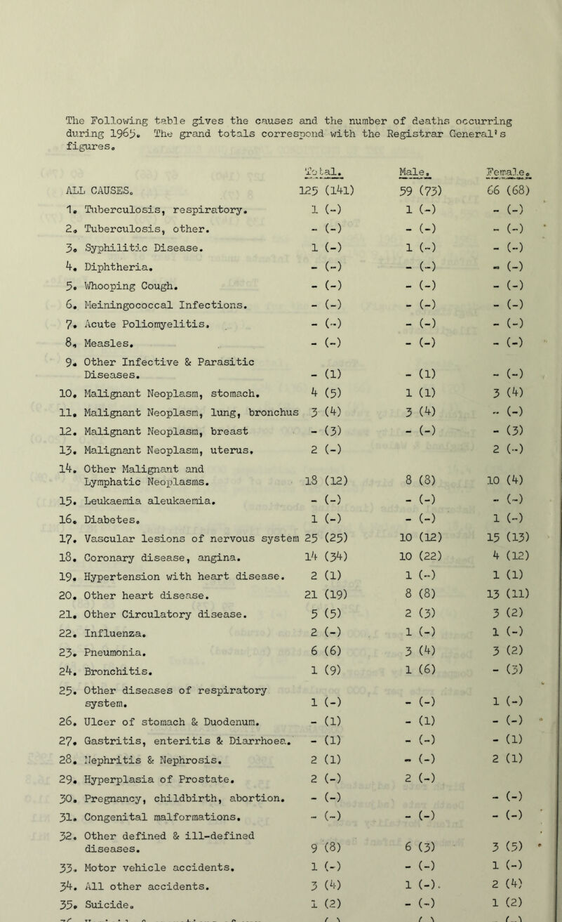 The Following teWe gives the causes and the number of deaths occurring during 196^. The grand totals correspond with the Registrar General's figareSo tal. Femal^eo_ ALL CAUSESo 123 (l4l) 39 (73) 66 (68) 1, Tuberculosis, respira.tory. 1 (-) 1 (-) - (-) 2» Tuberculosis, other. - (-) - (-) - (-) 3o Syphilitic Disease. 1 (-) 1 (™) - (-) 4, Diphtheria, - (-) - (-) MO (-) 5. IVhooping Cough, - (-) - (-) - (-) 6, Meiningococcal Infections, - (-) - (-) - (-) 7* Acute Poliomyelitis, - (-) - (-) - (-) 8, Measles, - (-) - (-) - (-) 9« Other Infective 8c Parasitic Diseases, •• (1) (1) _ (-) 10, Malignant Neoplasm, stomach. 4 (5) 1 (1) 3 (4) 11, Malignant Neoplasm, lung, bronchus 3 (4) 3 (4) - (-) 12, Malignant Neoplasm, breast - (3) - (-) - (3) 13, Malignant Neoplasm, uterus. 2 (-) 2 (-) l4. Other Malignant and Lymphatic Neoplasms. H GO (12) 8 (8) 10 (4) 15. Leukaemia aleukaemia. - (-) - (-) -• (-) 16, Diabetes, 1 (-) - (-) 1 (-) 17. Vascular lesions of nervous system 23 (23) 10 (12) 15 (13) 18, Coronary disease, angina. l4 (34) 10 (22) 4 (12) 19. Hypertension with heart disease. 2 (1) 1 (-) 1 (1) 20. Other heart disease. 21 (19) 8 (8) 1—1 (11) 21, Other Circulatory disease. 5 (5) 2 (3) 3 (2) 22, Influenza. 2 (-) 1 (-) 1 (-) 23* Pneumonia. 6 (6) 3 (4) 3 (2) 24, Bronchitis, 1 (9) 1 (6) - (3) 23. Other diseases of respiratory system. 1 (-) - (-) 1 (-) 26, Ulcer of stomach 8c Duodenum. - (1) - (1) - (-) 27* Gastritis, enteritis 8c Diarrhoea. - (1) - (-) - (1) 28, Nephritis 8c Nephrosis, 2 (1) - (-) 2 (1) 29* Hyperplasia of Prostate. 2 (-) 2 (-) 30, Pregnancy, childbirth, abortion. - (-) - (-) 31, Congenital malformations. - („) - (-) - (-) 32. Other defined 8c ill-defined diseases. 9 (8) 6 (3) 3 (5) 33« Motor vehicle accidents. 1 (-) - (-) 1 (-) 34. All other accidents. 3 (4) 1 (-)^ 2 (4) 33p Suicide,