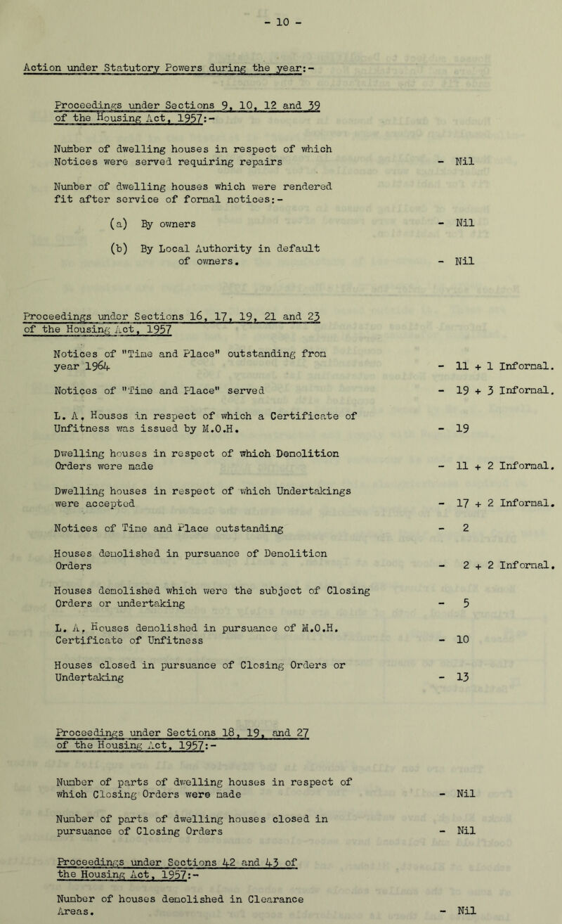 Action \mder Statutory Powers during the year;- Proceedina:s under Sections 9» 10. 12 and 39 of the Housing Act, 1937;- Nuiaber of dwelling houses in respect of which Notices were served requiring repairs - Nil Number of dwelling houses which were rendered fit after service of formal notices (a) Ey owners - Nil (H) By Local Authority in default of ovmers. - Nil Proceedings under Sections l6, 17, 19« 21 and 23 of the Housing Act, 1957 Notices of Time and Place outstanding from year 19^4 - 11 + Notices of Time and Place served - 19 + L, Houses in respect of which a Certificate of Unfitness vfas issued by M.O.H, - 19 Divelling houses in respect of which Demolition Orders were made - 11 + Dwelling houses in respect of which Undertakings were accepted - 17 + Notices of Time and Place outstanding - 2 Houses demolished in pursuance of Demolition Orders - 2 + Houses demolished which v/ere the subject of Closing Orders or undertaking - 5 L, A, Houses demolished in pursuance of M.O.H, Certificate of Unfitness - 10 Houses closed in pui'suance of Closing Orders or Undertaking - 13 Proceedings under Sections l8, 19, and 27 of the Housing Act, 1937:- Number of parts of dv/elling houses in respect of which Closing Orders were made - Nil Number of parts of dwelling houses closed in pursuance of Closing Orders - Nil under Sections 42 a.nd 43 of the Housing Act, 1957t- Number of houses demolished in Clearance Areas. Nil 1 Informal 3 Informal 2 Informal 2 Informal 2 Informal