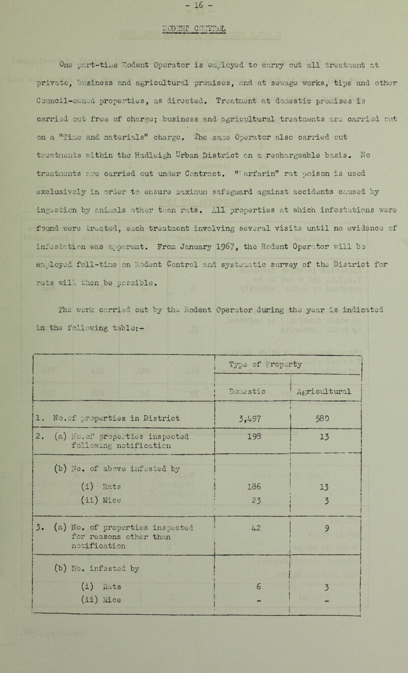 ROD! CONTROL One part-time Rodent Operator is employed to carry cut all treatment cat private, business and agricultural premises, and at savage works, tips and othor Council-owned properties, as directed. Treatment at domestic premises is carried out free of charge; business and agricultural treatments are carried cut on a Time and materials charge. The same Operator also carried out treatments within the Hadleigh Urban District cn a rechargeable basis. Mo treatments are carried out under Contract. varfarin rat poison is used exclusively in order to ensure maximum safeguard against accidents caused by ingestion by animals other tnan rats. All properties at which infestations were found were treated, each treatment involving several visits until no evidence of infestation was apparent. From January 19&7, the Rodent Operator will be employed full-time on Rodent Control and systematic survey of the District for rats will then be possible. The work carried out by the Rodent Operator during the year is indicated in the following table:- ! ! j Type of Property j i j | j Domestic = Agricultural | 1, No.of properties in District ! | 3,497 j 580 . . 2, (a) No.of properties inspected foilowing notification 193 | 13 J i (b) No. of above infested by (i) Rats (ii) Mice i—1 vd no CO C\l H . . i3. (a) Mo. of properties inspected j for reasons other than i notification L . . i ! 42 | 9 j i | ! . ! [ \ (b) No. infested by I 1 (i) Rats i (ii) Mice ! ! i j 6 i 3 ! ! _ 1 ! !