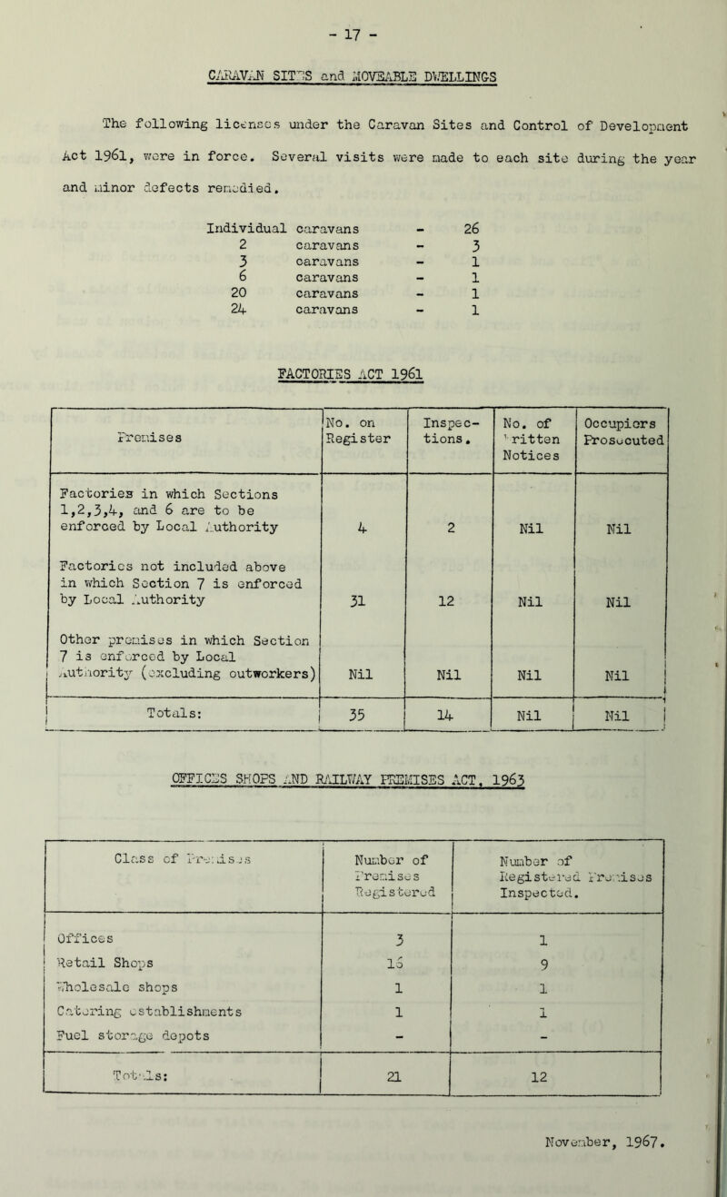 CARAVAN SIT'S and AIOVEABLE DUELLINGS The following licenses under the Caravan Sites and Control of Development Act 1961, were in force. Several visits were made to each site during the year and minor defects remedied. Individual caravans 2 caravans 3 caravans 6 caravans 20 caravans 24 caravans 2 6 3 1 1 1 1 FACTORIES ACT 1961 Frenises No. on Register Inspec- tions . No. of 11 ritten Notices Occupiers Prosecuted Factories in which Sections 1,2,3,4, and 6 are to be enforced by Local Authority 4 2 Nil Nil Factories not included above in which Section 7 is enforced by Local Authority 31 12 Nil Nil Other premises in which Section 7 is enforced by Local Authority (excluding outworkers) Nil Nil Nil Nil Totals: 33 14 Nil ■ i Nil OFFICES SHOPS aND RAILWAY PREMISES ACT. 1963 Class cf Premises Number of Premises Registered Number of Registered Premises Inspected. Offices 3 1 Retail Shops 16 9 Wholesale shops 1 1 Catering establishments 1 1 Fuel storage depots - - — Totals: . 21 12 November, 19&7