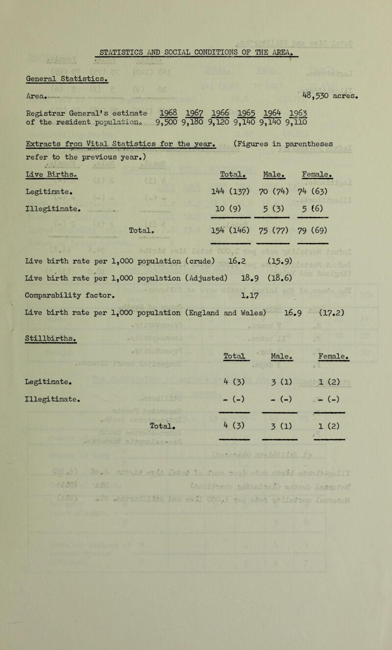 STATISTICS AND SOCIAL CONDITIONS OF THE AREA. General Statistics. Area* 48,530 acres. Registrar General's estimate 1968 I967 1966 1965 1964 1963 of the resident population,, 9?500 9}l80 9,120 9>l40 97l40 9»110 Extracts from Vital Statistics for the year* (Figures in parentheses refer to the previous year.) Live Birth Sr. Total. Male. Female. Legitimate. 144 (137) 70 (74) 74 (63) Illegitimate. 10 (9) 5 (3) 5 (6) Total. 154 (146) 75 (77) 79 (69) Live birth rate per 1,000 population (crude) 16,2 (15.9) Live birth rate per 1,000 population (Adjusted) l8*9 (l8.6) Comparability factor. 1.17 Live birth rate per 1,000 population (England and Wales) 16.9 (17.2) Stillbirths. Legitimate. Illegitimate. Total Male. Female. 4 (3) 3 (1) 1 (2) - (-) - (-) - (-)