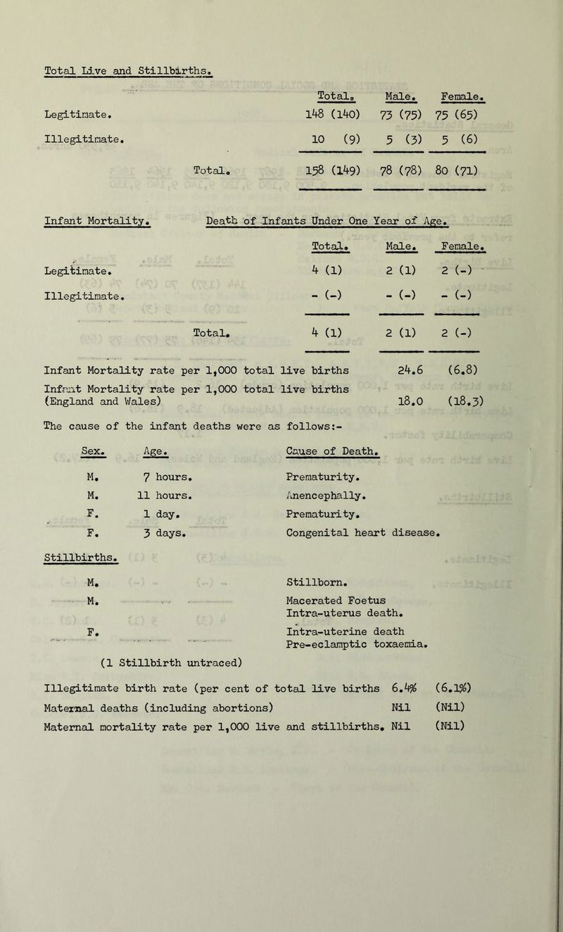 Total Live and Stillbirths. Total* Male. Female. Legitimate. 148 (140) 73 (73) 75 (65) Illegitimate. 10 (9) 3 (3) 5 (6) Total* 158 (149) 78 (78) 80 (71) Infant Mortality. Death of Infants Under One Year of Age. Total* Male. Female. Legitimate. 4 (1) 2 (1) 2 (-) Illegitimate. - (-) - (-) - (-) Total. 4 (1) 2 (1) 2 (-) Infant Mortality rate per 1,000 total live births 24.6 (6.8) Infant Mortality rate per 1,000 total live births (England and Wales) l8*0 (18.3) The cause of the infant deaths were as follows Sex. Age. M. 7 hours. M. 11 hours. F. 1 day. F. 3 days. Stillbirths. M. M. F. (1 Stillbirth untraced) Cause of Death. Prematurity. Anencephally. Prematurity. Congenital heart disease. Stillborn. Macerated Foetus Intra-uterus death. Intra-uterine death Pre-eclamptic toxaemia. Illegitimate birth rate (per cent of total live births 6.4$ (6.1$) Maternal deaths (including abortions) Nil (Nil) Maternal mortality rate per 1,000 live and stillbirths* Nil (Nil)