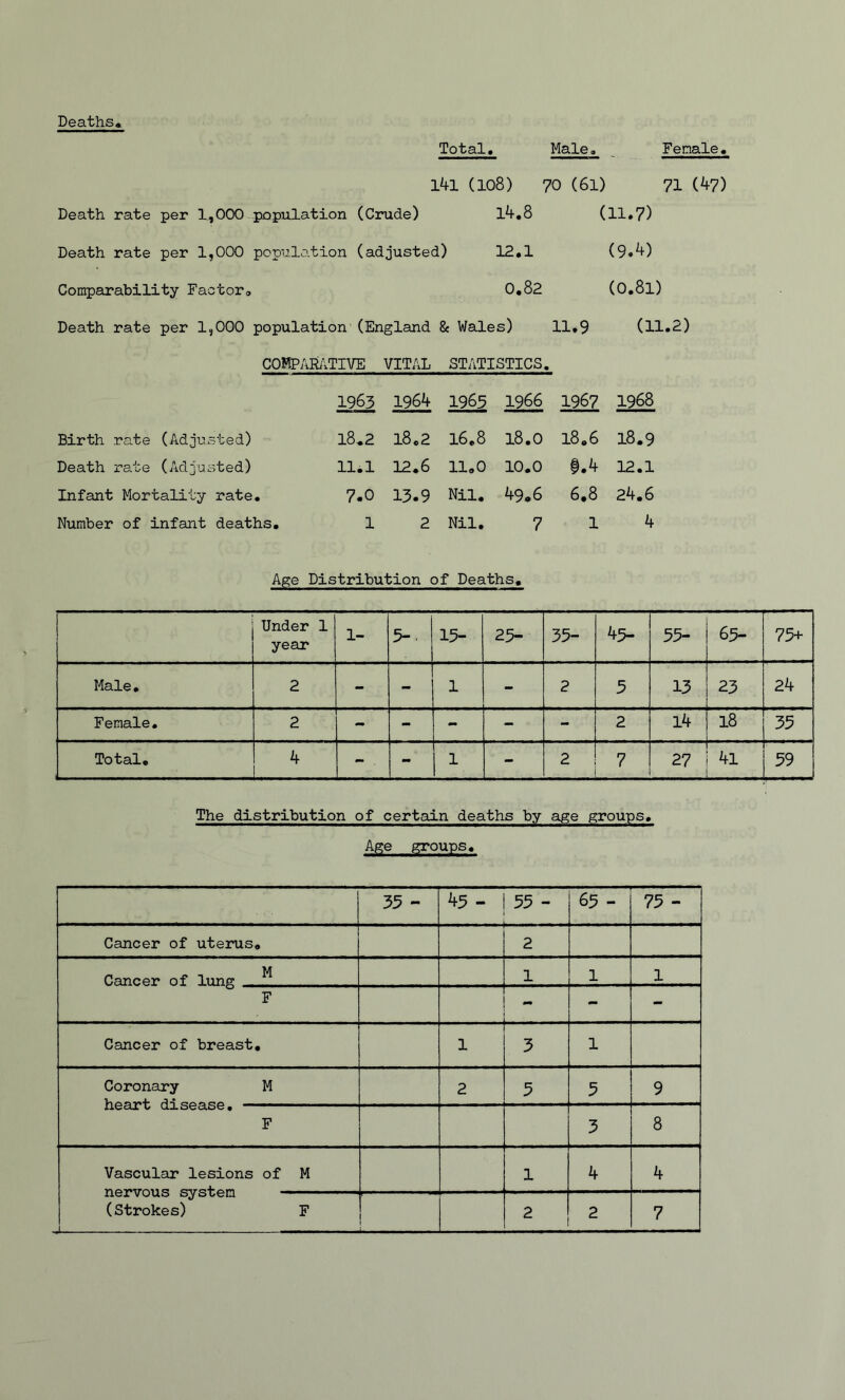 Deaths* Total. Male. Female. l4l (108) 70 (61) 71 (47) Death rate per 1,000 population (Crude) l4.8 (11.7) Death rate per 1,000 population (adjusted) 12.1 (9*4) Comparability Factor. 0.82 (0.8l) Death rate per 1,000 population (England & Wales) 11.9 (11.2) comparative vital statistics. 1963 1964 1965 1966 1967 1968 Birth rate (Adjusted) 18*2 18.2 16.8 18.0 l806 18.9 Death rate (Adjusted) 11.1 12.6 11.0 10.0 1.4 12.1 Infant Mortality rate. 7.0 13.9 Nil. 49.6 6.8 24.6 Number of infant deaths. 1 2 Nil. 7 1 4 Age Distribution of Deaths. Under 1 year 1- 5- 15- 25- 35- 45- 55- 65- 75+ Male • 2 - - 1 - 2 5 13 23 24 Female. 2 - - - - - 2 14 18 35 Total. 4 - - 1 - 2 7 27 41 59 The distribution of certain deaths by age groups. Age groups. 35 - 45 - | 55 - 65 - 75 - Cancer of uterus. 2 M Caneor of lung „ 1 1 1 F - - - Cancer of breast. 1 3 1 Coronary M 2 5 5 9 IlCtii v U.1S03.S6 • F 3 8 Vascular lesions of M 1 4 4 (Strokes) F j I 2 2 7